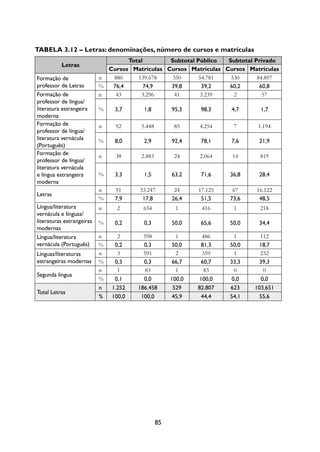Tabela 3.12 – letras: denominações, número de cursos e matrículas
                                    Total        Subtotal Público  Subtotal Privado
           letras
                              cursos Matrículas cursos Matrículas cursos Matrículas
formação	de	                n  880     139.678    350      54.781   530      84.897
professor	de	Letras		       %  7,4       74,9   39,8       39,2   0,2       0,8
formação	de	                n   43      3.296     41       3.239     2         57
professor	de	língua/
literatura	estrangeira	     %    3,7      1,8         9,3     98,3    4,7      1,7
moderna		
formação	de	                n    92      5.448         85     4.254     7      1.194
professor	de	língua/
literatura	vernácula	       %    8,0      2,9         92,4     78,1    7,     21,9
(Português)		
formação	de	                n    38      2.883         24     2.064    14      819
professor	de	língua/
literatura	vernácula	
e	língua	estrangeira	       %    3,3      1,         3,2     71,    3,8    28,4
moderna		
                            n    91     33.247         24     17.125    67    16.122
Letras		
                            %    7,9     17,8         2,4     1,    73,    48,
Língua/literatura	          n    2       634           1       416      1      218
vernácula	e	línguas/
literaturas	estrangeiras	   %    0,2      0,3         0,0     ,    0,0    34,4
modernas		
Língua/literatura	      n         2       598           1       486      1      112
vernácula	(Português)		 %        0,2      0,3          0,0     81,3   0,0     18,7
Línguas/literaturas	    n         3       591           2       359      1      232
estrangeiras	modernas	 %
                     	           0,3      0,3          ,7     0,7   33,3     39,3
                        n         1       83            1        83      0        0
segunda	língua		
                        %        0,1      0,0         100,0    100,0    0,0      0,0
                       	n	      1.22   18.48        29    82.807   23    103.1
total	Letras	
                       	%	      100,0    100,0         4,9     44,4   4,1     ,




                                                 8
 