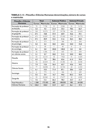 Tabela 3.13 – filosofia e ciências Humanas: denominações, número de cursos
e matrículas
  filosofia e ciências             Total        Subtotal Público   Subtotal Privado
       Humanas               cursos Matrículas cursos Matrículas cursos Matrículas
formação	de	professor	 n        70    7.758       15    2.584      55     5.174
de	filosofia		          %       ,     4,      21,4    33,3     78,    ,7
formação	de	professor	 n       343    32.375     197    19.724    146    12.651
de	geografia		          %      27,1    18,8      7,4    0,9     42,    39,1
formação	de	professor	 n       471    53.297     252    27.522    219    25.775
de	história		           %      37,1    30,9      3,    1,     4,    48,4
formação	de	professor	 n         2     573        1      368        1      205
de	psicologia		         %       0,2     0,3      0,0    4,2     0,0    3,8
formação	de	professor	 n         1      49        1       49        0       0
de	sociologia		         %       0,1     0,0     100,0   100,0      0,0     0,0
formação	de	professor	 n        26    1.246       13     642       13      604
em	ciências	sociais		   %       2,1     0,7      0,0    1,     0,0    48,
                        n       83    12.131      32    7.962      51     4.169
filosofia		
                        %       ,     7,0      38,    ,     1,4    34,4
                        n       94    23.419      53    15.381     41     8.038
história		
                        %       7,4    13,      ,4    ,7     43,    34,3
                        n       77    18.098      55    15.765     22     2.333
Ciências	sociais		
                        %       ,1    10,      71,4    87,1     28,    12,9
                        n        6     775        1      346        5      429
sociologia		
                        %       0,     0,4      1,7    44,     83,3    ,4
                        n       95    22.582      63    17.677     32     4.905
geografia	
                        %       7,    13,1      ,3    78,3     33,7    21,7
total	filosofia	e	     	n	    1.28  172.303     83   108.020    8    4.283
Ciências	humanas	      	%	    100,0   100,0      3,9    2,7     4,1    37,3




                                           8
 