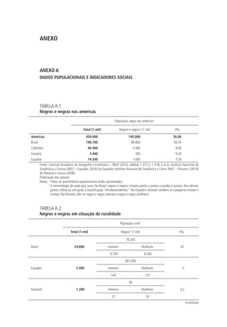 ANEXO
ANEXO A
DADOS POPULACIONAIS E INDICADORES SOCIAIS
TABELA A.1
Negros e negras nas américas
População negra nas américas1
Total (1 mil) Negros e negras2
(1 mil) (%)
Américas 450.000 140.000 30,00
Brasil 190.700 96.800 50,74
Colômbia 46.900 4.400 9,50
Panamá 3.400 300 9,20
Equador 14.500 1.000 7,20
Fonte: Instituto Brasileiro de Geografia e Estatística – IBGE (2010, tabelas 1.375 e 1.378; [s.d.]), Instituto Nacional de
Estadística y Censos (INEC – Equador, 2010) do Equador, Instituto Nacional de Estadística y Censo INEC – Panamá, (2010)
do Panamá e Souza (2008).
Elaboração dos autores.
Notas: 1
Todos os quantitativos populacionais estão aproximados.
2
A terminologia de cada país varia. No Brasil, negros e negras incluem pretos e pretas e pardos e pardas. Nos demais
países, utiliza-se, em geral, a classificação “afrodescendentes”. No Equador constam também as categorias mulato e
mulata. No Panamá, têm-se negro e negra colonial e negro e negra antilhano.
TABELA A.2
Negros e negros em situação de ruralidade
População rural1
Total (1 mil) Negros2
(1 mil) (%)
Brasil 29.800
18.200
61Homens Mulheres
9.700 8.500
Equador 5.400
267.000
5Homens Mulheres
140 127
Panamá3
1.200
38
3,2Homens Mulheres
22 16
(Continua)
 