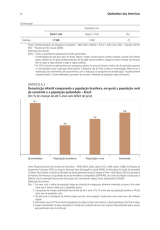 76 Quilombos das Américas
População rural1
Total (1 mil) Negros2
(1 mil) (%)
Colômbia 11.500 2.900 25
Fonte: Instituto Brasileiro de Geografia e Estatística – IBGE (2010, tabelas 1.375 e 1.378; [s.d.]), INEC – Equador (2010),
INEC – Panamá (2010) e Souza (2008).
Elaboração dos autores.
Notas: 1
Todos os quantitativos populacionais estão aproximados.
2
A terminologia de cada país varia. No Brasil, negros e negras incluem pretos e pretas e pardos e pardas. Nos demais
países, utilizam-se, em geral, afrodescendentes. No Equador consta também a categoria mulato e mulata. No Panamá,
têm-se negro e negra colonial e negro e negra antilhano.
3
Em 2010, formulou-se pela primeira vez a pergunta raça/cor no censo do Panamá. Porém, não foi permitido capacitar
os recenseadores para a aplicação deste quesito. A pergunta não foi feita a todos os entrevistados. Mesmo com a
mobilização dos movimentos afro-panamenses, com a realização da campanha de sensibilização “orgulhosamente
afrodescendente”, houve debilidades que devem ter turvado a realidade da população negra de Panamá.
GRÁFICO A.1
Desnutrição infantil comparando a população brasileira, em geral, a população rural
do semiárido e a população quilombola – Brasil
(Em % de crianças de até 5 anos com déficit de peso)
Quilombolas População brasileira População rural Semiárido
8,1
4,6
5,6
6,6
Fonte: Pesquisa Nacional por Amostra de Domicílios – PNAD (IBGE, 2004, tabela 3.025; 2009, tabela 1.888), da Pesquisa de
Orçamentos Familiares (POF), da Pesquisa Nacional sobre Demografia e Saúde (PNDS), do Ministério da Saúde, da Sociedade
Civil Bem-Estar Familiar no Brasil, do Ministério de Desenvolvimento Social e Combate à Fome – MDS (Brasil, 2007), da Secretaria
de Políticas de Promoção da Igualdade Racial da Presidência da República (SEPPIR/PR), do Fundo das Nações Unidas para a
Infância e da Coordenação Nacional de Articulação das Comunidades Negras Rurais Quilombolas (CONAQ).
Elaboração dos autores.
Obs.: 1. No meio rural, o índice de população negra em situação de insegurança alimentar moderada ou grave é três vezes
maior que o mesmo índice para a população branca.
2.A proporção de crianças quilombolas desnutridas de até 5 anos é 76,1% maior que na população brasileira e 44,6%
maior que na população rural.
3. Na área rural, o contingente de homens negros que têm uma ocupação é quase duas vezes maior que o de mulheres
negras.
4.Vale lembrar que 47,37% do total da população do campo no Brasil são mulheres e, deste quantitativo, 60,35% é negra.
5.imagem reproduzida em baixa resolução em virtude das condições técnicas dos originais disponibilizados pelos autores
para publicação (nota do Editorial).
(Continuação)
 