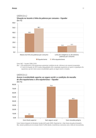 77Anexo
GRÁFICO A.2
Situação no tocante à linha da pobreza por consumo – Equador
(Em %)
38,3
12,2
48,7
13,7
0,0
10,0
20,0
30,0
40,0
50,0
60,0
Abaixo da linha da pobreza por consumo Linha de indigência ou de extrema
pobreza por consumo
Equatorianos Afro-equatorianos
Fonte: INEC – Equador (2006; 2010).
Obs.: 1.Afro-equatorianos e afro-equatorianas apresentam condições de vida inferiores às do restante da população.
2. O censo do Equador de 2010 revelou desigualdades entre a população equatoriana em geral e a população afro-
equatoriana, que tem menor acesso à escolaridade superior, ao seguro social e à moradia.
GRÁFICO A.3
Acesso à escolaridade superior, ao seguro social e a condições de moradia
de afro-equatorianos e afro-equatorianas – Equador
(Em %)
0,00
10,00
20,00
30,00
40,00
50,00
60,00
70,00
80,00
75,0
44,0
6,5
Com título superior Sem seguro social Com moradia própria
Fonte: Sistema Integrado de Indicadores Sociales del Ecuador (SIISE). Disponível em: http://www.siise.gob.ec/siiseweb/.
Obs.: existem problemas de má nutrição infantil (15,8%) devido a insuficiências nutricionais como a falta de micronutrientes.
 