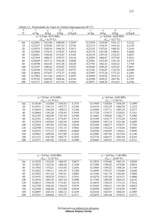 2-5



Tabela 2.2 - Propriedades do Vapor de Amônia Superaquecido (R717)
    T          v            u          h       s               v           u            h              s
   ºC        m³/kg        kJ/kg      kJ/kg  kJ/kg.K          m³/kg       kJ/kg        kJ/kg         kJ/kg.K
                 p =5,5 bar =0,55 MPa                                    p =6,0 bar =0,60 MPa
                    (Tsat = 6,79 ºC)                                         (Tsat = 9,27 ºC)
  Sat       0,22861 1323,06 1448,80         5,2430          0,21038     1324,89 1451,12              5,2122
  10        0,23227 1329,88 1457,63         5,2743          0,21115     1326,47 1453,16              5,2195
  20        0,24335 1350,50 1484,34         5,3671          0,22155     1347,62 1480,55              5,3145
  30        0,25403 1370,35 1510,07         5,4534          0,23152     1367,90 1506,81              5,4026
  40        0,26441 1389,64 1535,07         5,5345          0,24118     1387,52 1532,23              5,4851
  50        0,27454 1408,53 1559,53         5,6114          0,25059     1406,67 1557,03              5,5631
  60        0,28449 1427,13 1583,60         5,6848          0,25981     1425,49 1581,38              5,6373
  80        0,30398 1463,85 1631,04         5,8230          0,27783     1462,52 1629,22              5,7768
  100       0,32307 1500,36 1678,05         5,9525          0,29546     1499,25 1676,52              5,9071
  120       0,34190 1537,02 1725,07         6,0753          0,31281     1536,07 1723,76              6,0304
  140       0,36054 1574,07 1772,37         6,1926          0,32997     1573,24 1771,22              6,1481
  160       0,37903 1611,66 1820,13         6,3055          0,34699     1610,92 1819,12              6,2613
  180       0,39742 1649,88 1868,46         6,4146          0,36390     1649,22 1867,56              6,3707
  200       0,41571 1688,79 1917,43         6,5203          0,38071     1688,20 1916,63              6,4766




                p =7,0 bar =0,70 MPa                                        p =8,0 bar =0,80 MPa
                   (Tsat = 13,79 ºC)                                           (Tsat = 17,84 ºC)
  Sat      0,18148      1328,04      1455,07   5,1576           0,15958      1330,64      1458,30      5,1099
  20       0,18721      1341,72      1472,77   5,2186           0,16138      1335,59      1464,70      5,1318
  30       0,19610      1362,88      1500,15   5,3104           0,16948      1357,71      1493,29      5,2277
  40       0,20464      1383,20      1526,45   5,3958           0,17720      1378,77      1520,53      5,3161
  50       0,21293      1402,90      1551,95   5,4760           0,18465      1399,05      1546,77      5,3986
  60       0,22101      1422,16      1576,87   5,5519           0,19189      1418,77      1572,28      5,4763
  80       0,23674      1459,85      1625,56   5,6939           0,20590      1457,14      1621,86      5,6209
  100      0,25205      1497,02      1673,46   5,8258           0,21949      1494,77      1670,37      5,7545
  120      0,26709      1534,16      1721,12   5,9502           0,23280      1532,24      1718,48      5,8801
  140      0,28193      1571,57      1768,92   6,0688           0,24590      1569,89      1766,61      5,9995
  160      0,29663      1609,44      1817,08   6,1826           0,25886      1607,96      1815,04      6,1140
  180      0,31121      1647,90      1865,75   6,2925           0,27170      1646,57      1863,94      6,2243
  200      0,32571      1687,02      1915,01   6,3988           0,28445      1685,83      1913,39      6,3311




               p = 9,0 bar =0,90 MPa                                        p = 10,0 bar =1,00 MPa
                  (Tsat = 21,52 ºC)                                            (Tsat = 24,89 ºC)
  Sat      0,14239     1332,82      1460,97    5,0675           0,12852       1334,66     1463,18      5,0294
  30       0,14872     1352,36      1486,20    5,1520           0,13206       1346,82     1478,88      5,0816
  40       0,15582     1374,21      1514,45    5,2436           0,13868       1369,52     1508,20      5,1768
  50       0,16263     1395,11      1541,47    5,3286           0,14499       1391,07     1536,06      5,2644
  60       0,16922     1415,32      1567,61    5,4083           0,15106       1411,79     1562,86      5,3460
  80       0,18191     1454,39      1618,11    5,5555           0,16270       1451,60     1614,31      5,4960
  100      0,19416     1492,50      1667,24    5,6908           0,17389       1490,20     1664,10      5,6332
  120      0,20612     1530,30      1715,81    5,8176           0,18478       1528,35     1713,13      5,7612
  140      0,21788     1568,20      1764,29    5,9379           0,19545       1566,51     1761,96      5,8823
  160      0,22948     1606,46      1813,00    6,0530           0,20598       1604,97     1810,94      5,9981
  180      0,24097     1645,24      1862,12    6,1639           0,21638       1643,91     1860,29      6,1095
  200      0,25237     1684,64      1911,77    6,2711           0,22670       1683,44     1910,14      6,2171




                                   Refrigeração-na indústria de alimentos
                                          Gilberto Arejano Corrêa
 