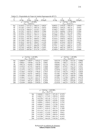 2-6



Tabela 2.2 - Propriedades do Vapor de Amônia Superaquecido (R717)
    T          v             u          h      s               v            u           h              s
   ºC        m³/kg        kJ/kg       kJ/kg kJ/kg.K          m³/kg        kJ/kg       kJ/kg         kJ/kg.K
               p = 12,0 bar = 1,20 MPa                                   p = 14,0 bar = 1,40 MPa
                    (Tsat = 30,94 ºC)                                        (Tsat = 36,26 ºC)
  Sat       0,10751 1337,52 1466,53         4,9625          0,09231      1339,56 1468,79                4,9050
  40        0,11287 1359,73 1495,18         5,0553          0,09432      1349,29 1481,33                4,9453
  60        0,12378 1404,54 1553,07         5,2347          0,10423      1396,97 1542,89                5,1360
  80        0,13387 1445,91 1606,56         5,3906          0,11324      1440,06 1598,59                5,2984
  100       0,14347 1485,55 1657,71         5,5315          0,12172      1480,79 1651,20                5,4433
  120       0,15275 1524,41 1707,71         5,6620          0,12986      1520,41 1702,21                5,5765
  140       0,16181 1563,09 1757,26         5,7850          0,13777      1559,63 1752,52                5,7013
  160       0,17072 1601,95 1806,81         5,9021          0,14552      1598,92 1802,65                5,8198
  180       0,17950 1641,23 1856,63         6,0145          0,15315      1638,53 1852,94                5,9133
  200       0,18819 1681,05 1906,87         6,1230          0,16068      1678,64 1903,59                6,0427
  220       0,19680 1721,50 1957,66         6,2282          0,16813      1719,35 1954,73                6,1485
  240       0,20534 1762,63 2009,04         6,3303          0,17551      1760,72 2006,43                6,2513
  260       0,21382 1804,48 2061,06         6,4297          0,18283      1802,78 2058,75                6,3513
  280       0,22225 1847,04 2113,74         6,5267          0,19010      1845,55 2111,69                6,4488



               p = 16,0 bar =1,60 MPa                                         p = 18,0 bar = 1,80 MPa
                   (Tsat = 41,03 ºC)                                              (Tsat = 45,38 ºC)
  Sat      0,08079      1340,97      1470,23    4,8542           0,07174        1341,88      1471,01      4,8086
  60       0,08951      1389,06      1532,28    5,0461           0,07801        1380,77      1521,19      4,9627
  80       0,09774      1434,02      1590,40    5,2156           0,08565        1427,79      1581,97      5,1399
  100      0,10539      1475,93      1644,56    5,3648           0,09267        1470,97      1637,78      5,2937
  120      0,11268      1516,34      1696,64    5,5008           0,09931        1512,22      1690,98      5,4326
  140      0,11974      1556,14      1747,72    5,6276           0,10570        1552,61      1742,88      5,5614
  160      0,12663      1595,85      1798,45    5,7475           0,11192        1592,76      1794,23      5,6828
  180      0,13339      1635,81      1849,23    5,8621           0,11801        1633,08      1845,50      5,7985
  200      0,14005      1676,21      1900,29    5,9723           0,12400        1673,78      1896,98      5,9096
  220      0,14663      1717,18      1951,79    6,0789           0,12991        1715,00      1948,83      6,0170
  240      0,15314      1758,79      2003,81    6,1823           0,13574        1756,85      2001,18      6,1210
  260      0,15959      1801,07      2056,42    6,2829           0,14152        1799,35      2054,08      6,2222
  280      0,16599      1844,05      2109,64    6,3809           0,14724        1842,55      2107,58      6,3207



                                          p = 20,0 bar = 2,00 MPa
                                              (Tsat = 49,37 ºC)
                              Sat      0,06445 1342,37 1471,26               4,7670
                               60      0,06875 1372,05 1509,54               4,8838
                               80      0,07596 1421,36 1573,27               5,0696
                              100      0,08248 1465,89 1630,86               5,2283
                              120      0,08861 1508,03 1685,24               5,3703
                              140      0,09447 1549,03 1737,98               5,5012
                              160      0,10016 1589,65 1789,97               5,6241
                              180      0,10571 1630,32 1841,74               5,7409
                              200      0,11116 1671,33 1893,64               5,8530
                              220      0,11652 1712,82 1945,87               5,9611
                              240      0,12182 1754,90 1998,54               6,0658
                              260      0,12706 1797,63 2051,74               6,1675
                              280      0,13224 1841,03 2105,50               6,2665



                                    Refrigeração-na indústria de alimentos
                                           Gilberto Arejano Corrêa
 