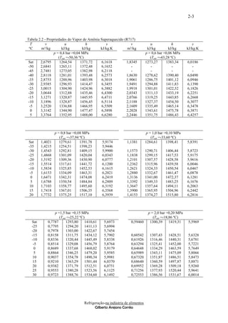 2-3



Tabela 2.2 - Propriedades do Vapor de Amônia Superaquecido (R717)
  T         v            u            h         s              v                u              h         s
 ºC      m³/kg        kJ/kg         kJ/kg    kJ/kg.K         m³/kg            kJ/kg         kJ/kg     kJ/kg.K
                 p = 0,4 bar =0,04 MPa                                       p = 0,6 bar =0,06 MPa
                    (Tsat =-50,36 ºC)                                           (Tsat =-43,28 ºC)
 Sat    2,6795       1264,54       1371,72   6,1618         1,8345           1273,27       1383,34    6,0186
-50     2,6841       1265,11       1372,48   6,1652            -                -              -         -
-45     2,7481       1273,05       1382,98   6,2118            -                -              -         -
-40     2,8118       1281,01       1393,48   6,2573         1,8630           1278,62       1390,40    6,0490
-35     2,8753       1288,96       1403,98   6,3018         1,9061           1286,75       1401,12    6,0946
-30     2,9385       1296,93       1414,47   6,3455         1,9491           1294,88       1411,83    6,1390
-25     3,0015       1304,90       1424,96   6,3882         1,9918           1301,01       1422,52    6,1826
-20     3,0644       1312,88       1435,46   6,4300         2,0343           1311,13       1433,19    6,2251
-15     3,1271       1320,87       1445,95   6,4711         2,0766           1319,25       1443,85    6,2668
-10     3,1896       1328,87       1456,45   6,5114         2,1188           1327,37       1454,50    6,3077
 -5     3,2520       1336,88       1466,95   6,5509         2,1609           1335,49       1465,14    6,3478
  0     3,3142       1344,90       1477,47   6,5898         2,2028           1343,61       1475,78    6,3871
  5     3,3764       1352,95       1488,00   6,6280         2,2446           1351,75       1486,43    6,4257



                 p = 0,8 bar =0,08 MPa                                       p = 1,0 bar =0,10 MPa
                    (Tsat =-37,94 ºC)                                           (Tsat =-33,60 ºC)
Sat     1,4021      1279,61       1391,78      5,9174          1,1381        1284,61       1398,41    5,8391
-35     1,4215      1254,51       1398,23      5,9446
-30     1,4543      1292,81       1409,15      5,9900          1,1573        1290,71     1406,44      5,8723
-25     1,4868      1301,09       1420,04      6,0343          1,1838        1299,15     1417,53      5,9175
-20     1,5192      1309,36       1430,90      6,0777          1,2101        1307,57     1428,58      5,9616
-15     1,5514      1317,61       1441,72      6,1200          1,2362        1315,96     1439,58      6,0046
-10     1,5834      1325,85       1452,53      6,1615          1,2621        1324,33     1450,54      6,0467
 -5     1,6153      1334,09       1463,31      6,2021          1,2880        1332,67     1461,47      6,0878
  0     1,6471      1342,31       1474,08      6,2419          1,3136        1341,00     1472,37      6,1281
  5     1,6788      1350,54       1484,84      6,2809          1,3392        1349,33     1483,25      6,1676
 10     1,7103      1358,77       1495,60      6,3192          1,3647        1357,64     1494,11      6,2063
 15     1,7418      1367,01       1506,35      6,3568          1,3900        1365,95     1504,96      6,2442
 20     1,7732      1375,25       1517,10      6,3939          1,4153        1374,27     1515,80      6,2816



                p =1,5 bar =0,15 MPa                                          p = 2,0 bar =0,20 MPa
                   (Tsat =-25,22 ºC)                                             (Tsat =-18,86 ºC)
  Sat       0,7787      1293,80     1410,61     5,6973           0,59460       1300,39      1419,31   5,5969
  -25       0,7795      1294,20     1411,13     5,6994
  -20       0,7978      1303,00     1422,67     5,7454
  -15       0,8158      1311,75     1434,12     5,7902           0,60542       1307,43     1428,51    5,6328
  -10       0,8336      1320,44     1445,49     5,8338           0,61926       1316,46     1440,31    5,6781
   -5       0,8514      1329,08     1456,79     5,8764           0,63294       1325,41     1452,00    5,7221
   0        0,8689      1337,68     1468,02     5,9179           0,64648       1334,29     1463,59    5,7649
   5        0,8864      1346,25     1479,20     5,9585           0,65989       1343,11     1475,09    5,8066
   10       0,9037      1354,78     1490,34     5,9981           0,67320       1351,87     1486,51    5,8473
   15       0,9210      1363,29     1501,44     6,0370           0,68640       1360,59     1497,87    5,8871
   20       0,9382      1371,79     1512,51     6,0751           0,69952       1369,28     1509,18    5,9260
   25       0,9553      1380,28     1523,56     6,1125           0,71256       1377,93     1520,44    5,9641
   30       0,9723      1388,76     1534,60     6,1492           0,72553       1386,56     1531,67    6,0014




                                    Refrigeração-na indústria de alimentos
                                           Gilberto Arejano Corrêa
 