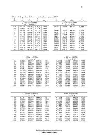 2-4



Tabela 2.2 - Propriedades do Vapor de Amônia Superaquecido (R717)
    T          v            u          h       s               v          u            h         s
   ºC        m³/kg        kJ/kg      kJ/kg  kJ/kg.K          m³/kg      kJ/kg        kJ/kg    kJ/kg.K
                p = 2,5 bar =0,25 MPa                                   p = 3,0 bar =0,30 MPa
                   (Tsat =-13,67 ºC)                                        (Tsat =-9,24 ºC)
  Sat       0,48213 1305,49 1426,03         5,5190          0,40607    1309,65 1431,47        5,4554
  -10       0,49051 1312,37 1435,00         5,5534
   -5       0,50180 1321,65 1447,10         5,5989          0,41428    1317,80    1442,08          5,4953
    0       0,51293 1330,83 1459,06         5,6431          0,42382    1327,28    1454,43          5,5409
    5       0,52393 1339,91 1470,89         5,6860          0,43323    1336,64    1466,61          5,5851
   10       0,53482 1348,91 1482,61         5,7278          0,44251    1345,89    1478,65          5,6280
   15       0,54560 1357,84 1494,25         5,7685          0,45169    1355,05    1490,56          5,6697
   20       0,55630 1366,72 1505,80         5,8083          0,46078    1364,13    1502,36          5,7103
   25       0,56691 1375,55 1517,28         5,8471          0,46978    1373,14    1514,07          5,7499
   30       0,57745 1384,34 1528,70         5,8851          0,47870    1382,09    1525,70          5,7886
   35       0,58793 1393,10 1540,08         5,9223          0,48756    1391,00    1537,26          5,8264
   40       0,59835 1401,84 1551,42         5,9589          0,49637    1399,86    1548,77          5,8635
   45       0,60872 1410,56 1562,74         5,9947          0,50512    1408,70    1560,24          5,8998



                p =3,5 bar =0,35 MPa                                       p =4,0 bar =0,40 MPa
                   (Tsat =-5,36 ºC)                                           (Tsat =-1,90 ºC)
  Sat      0,35108     1313,14      1436,01   5,4016           0,30942      1316,12      1439,89     5,3548
   0       0,36011     1323,66      1449,70   5,4522           0,31227      1319,95      1444,86     5,3731
  10       0,37654     1342,82      1474,61   5,5417           0,32701      1339,68      1470,49     5,4652
  20       0,39251     1361,49      1498,87   5,6259           0,34129      1358,81      1495,33     5,5515
  30       0,40814     1379,81      1522,66   5,7057           0,35520      1377,49      1519,57     5,6328
  40       0,42350     1397,87      1546,09   5,7818           0,36884      1395,85      1543,38     5,7101
  60       0,45363     1433,55      1592,32   5,9249           0,39550      1431,97      1590,17     5,8549
  80       0,48320     1469,06      1638,18   6,0586           0,42160      1467,77      1636,41     5,9897
  100      0,51240     1504,73      1684,07   6,1850           0,44733      1503,64      1682,58     6,1169
  120      0,54136     1540,79      1730,26   6,3056           0,47280      1539,85      1728,97     6,2380
  140      0,57013     1577,38      1776,92   6,4213           0,49808      1576,55      1775,79     6,3541
  160      0,59876     1614,60      1824,16   6,5330           0,52323      1613,86      1823,16     6,4661
  180      0,62728     1652,51      1872,06   6,6411           0,54827      1651,85      1871,16     6,5744
  200      0,65572     1691,15      1920,65   6,7460           0,57322      1690,56      1919,85     6,6796



                p =4,5 bar =0,45 MPa                                       p =5,0 bar =0,50 MPa
                   (Tsat = 1,25 ºC)                                           (Tsat = 4,13 ºC)
  Sat      0,27671     1318,73      1443,25   5,3135           0,25034      1321,02      1446,19     5,2765
  10       0,28846     1336,48      1466,29   5,3962           0,25757      1333,22      1462,00     5,3330
  20       0,30142     1356,09      1491,72   5,4845           0,26949      1353,32      1488,06     5,4234
  30       0,31401     1375,15      1516,45   5,5674           0,28103      1372,76      1513,28     5,5080
  40       0,32631     1393,80      1540,64   5,6460           0,29227      1391,74      1537,87     5,5878
  60       0,35029     1430,37      1588,00   5,7926           0,31410      1428,76      1585,81     5,7362
  80       0,37369     1466,47      1634,63   5,9285           0,33535      1465,16      1632,84     5,8733
  100      0,39671     1502,55      1681,07   6,0564           0,35621      1501,46      1679,56     6,0020
  120      0,41947     1538,91      1727,67   6,1781           0,37681      1537,97      1726,37     6,1242
  140      0,44205     1575,73      1774,65   6,2946           0,39722      1574,90      1773,51     6,2412
  160      0,46448     1613,13      1822,15   6,4069           0,41749      1612,40      1821,14     6,3537
  180      0,48681     1651,20      1870,26   6,5155           0,43765      1650,54      1869,36     6,4626
  200      0,50905     1689,97      1919,04   6,6208           0,45771      1689,38      1918,24     6,5681




                                  Refrigeração-na indústria de alimentos
                                         Gilberto Arejano Corrêa
 