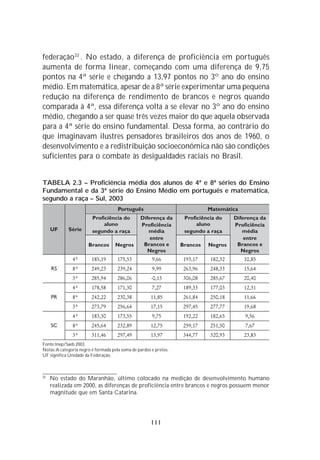 federação 33 . No estado, a diferença de proficiência em português
aumenta de forma linear, começando com uma diferença de 9,75
pontos na 4ª série e chegando a 13,97 pontos no 3º ano do ensino
médio. Em matemática, apesar de a 8ª série experimentar uma pequena
redução na diferença de rendimento de brancos e negros quando
comparada à 4ª, essa diferença volta a se elevar no 3º ano do ensino
médio, chegando a ser quase três vezes maior do que aquela observada
para a 4ª série do ensino fundamental. Dessa forma, ao contrário do
que imaginavam ilustres pensadores brasileiros dos anos de 1960, o
desenvolvimento e a redistribuição socioeconômica não são condições
suficientes para o combate às desigualdades raciais no Brasil.


TABELA 2.3 – Proficiência média dos alunos de 4ª e 8ª séries do Ensino
Fundamental e da 3ª série do Ensino Médio em português e matemática,
segundo a raça – Sul, 2003




Fonte:Inep/Saeb 2003.
Notas:A categoria negro é formada pela soma de pardos e pretos.
UF significa Unidade da Federação.



33
     No estado do Maranhão, último colocado na medição de desenvolvimento humano
     realizada em 2000, as diferenças de proficiência entre brancos e negros possuem menor
     magnitude que em Santa Catarina.




                                                      111
 