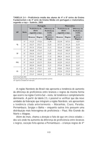 TABELA 2.4 – Proficiência média dos alunos de 4ª e 8ª séries do Ensino
Fundamental e da 3ª série do Ensino Médio em português e matemática,
segundo a raça – Sudeste, 2003




Fonte:Inep/Saeb 2003.
Notas:A categoria negro é formada pela soma de pardos e pretos.
UF significa Unidade da Federação.




   A região Nordeste do Brasil não apresenta a tendência de aumento
da diferença de proficiência entre brancos e negros da mesma forma
que ocorre na região Centro-Sul – nesta, tal tendência é completamente
dominante. A partir da tabela 2.5, é possível se verificar que das nove
unidades da federação que integram a região Nordeste, seis apresentam
a tendência citada anteriormente – Maranhão, Ceará, Paraíba,
Pernambuco, Sergipe e Bahia – enquanto outras três possuem uma
distribuição mais heterogênea de proficiência – Piauí, Rio Grande do
Norte e Alagoas.
   Além do mais, chama a atenção o fato de que em cinco estados –
dos seis onde há aumento da diferença de proficiência entre brancos
e negros, exceção feita apenas a Pernambuco – crianças negras de 4ª


                                                      113
 