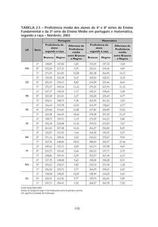 TABELA 2.5 – Proficiência média dos alunos de 4ª e 8ª séries do Ensino
Fundamental e da 3ª série do Ensino Médio em português e matemática,
segundo a raça – Nordeste, 2003




Fonte:Inep/Saeb 2003.
Notas:A categoria negro é formada pela soma de pardos e pretos.
UF significa Unidade da Federação.




                                                      115
 