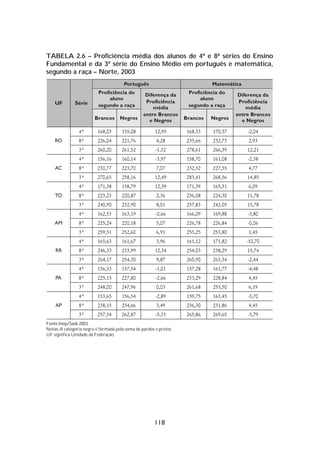 TABELA 2.6 – Proficiência média dos alunos de 4ª e 8ª séries do Ensino
Fundamental e da 3ª série do Ensino Médio em português e matemática,
segundo a raça – Norte, 2003




Fonte:Inep/Saeb 2003.
Notas:A categoria negro é formada pela soma de pardos e pretos.
UF significa Unidade da Federação.




                                                      118
 