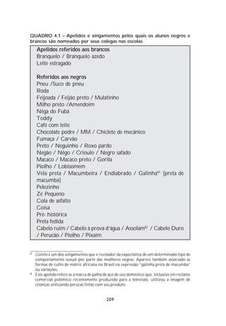 QUADRO 4.1 – Apelidos e xingamentos pelos quais os alunos negros e
brancos são nomeados por seus colegas nas escolas
     Apelidos referidos aos brancos
     Branquelo / Branquelo azedo
     Leite estragado

     Referidos aos negros
     Pneu /Suco de pneu
     Roda
     Feijoada / Feijão preto / Mulatinho
     Milho preto /Amendoim
     Nêga do Fubá
     Toddy
     Café com leite
     Chocolate podre / MM / Chiclete de mecânico
     Fumaça / Carvão
     Preto / Neguinho / Roxo pardo
     Negão / Nêgo / Crioulo / Negro safado
     Macaco / Macaco preto / Gorila
     Piolho / Lobisomem
     Vela preta / Macumbeira / Endiabrado / Galinha81 [preta de
     macumba]
     Pelezinho
     Zé Pequeno
     Cola de asfalto
     Coisa
     Pré- histórica
     Preta fedida
     Cabelo ruim / Cabelo à prova d‘água / Assolam82 / Cabelo Duro
     / Perucão / Piolho / Pixaim


81
     Galinha é um dos xingamentos que é revelador da expectativa de um determinado tipo de
     comportamento sexual por parte das mulheres negras. Aparece também associado às
     formas de culto de matriz africana no Brasil na expressão “galinha preta de macumba”
     ou variações.
82
     Este apelido refere-se à marca de palha de aço de uso doméstico que, inclusive em reclame
     comercial polêmico recentemente produzido para a televisão, utilizou a imagem de
     crianças utilizando perucas feitas com seu produto.


                                             209
 