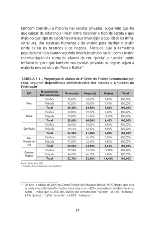 também constitui a maioria nas escolas privadas, sugerindo que há
que cuidar da referência linear entre raça/cor e tipo de escola e que
mais do que tipo de escola haveria que investigar a qualidade da infra-
estrutura, dos recursos humanos e do ensino para melhor discutir
onde estão os brancos e os negros. Note-se que o tamanho
populacional dos alunos segundo inscrição étnico-racial, com a maior
representação da soma de alunos da cor “preta” e “parda” pode
influenciar para que também nas escolas privadas os negros sejam a
maioria nos estados do Pará e Bahia11.

TABELA 1.1 – Proporção de alunos da 4ª Série do Ensino fundamental por
raça, segundo dependência administrativa das escolas e Unidades da
Federação*




Fonte: Saeb/ Inep 2003
* Pergunta feita: Como você se considera?




11
     De fato, a edição de 2005 do Censo Escolar da Educação Básica (MEC/Inep), que pela
     primeira vez coletou informações sobre raça e cor – 82% concordaram em declarar estes
     dados – indica que 46,25% dos alunos são considerados “pardos”, 41,43% “brancos”,
     9,9% “pretos”, 1,55% “amarelo” e 0,87% `indígena”.




                                            57
 