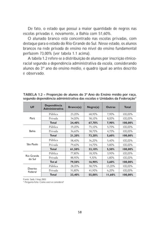 De fato, o estado que possui a maior quantidade de negros nas
escolas privadas é, novamente, a Bahia com 51,60%.
   O alunado branco está concentrado nas escolas privadas, com
destaque para o estado do Rio Grande do Sul. Nesse estado, os alunos
brancos na rede privada de ensino no nível do ensino fundamental
perfazem 73,00% (ver tabela 1.1 acima).
   A tabela 1.2 refere-se à distribuição de alunos por inscrição étnico-
racial segundo a dependência administrativa da escola, considerando
alunos do 3º ano do ensino médio, e quadro igual ao antes descrito
é observado.




TABELA 1.2 – Proporção de alunos do 3º Ano do Ensino médio por raça,
segundo dependência administrativa das escolas e Unidades da Federação*




Fonte: Saeb / Inep 2003
* Pergunta feita: Como você se considera?




                                            58
 