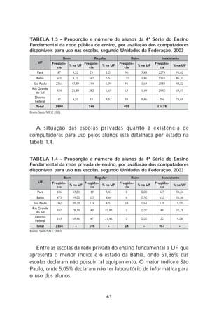 TABELA 1.3 – Proporção e número de alunos da 4ª Série do Ensino
Fundamental da rede pública de ensino, por avaliação dos computadores
disponíveis para uso nas escolas, segundo Unidades da Federação, 2003




Fonte Saeb/MEC 2003




   A situação das escolas privadas quanto à existência de
computadores para uso pelos alunos está detalhada por estado na
tabela 1.4.


TABELA 1.4 – Proporção e número de alunos da 4ª Série do Ensino
Fundamental da rede privada de ensino, por avaliação dos computadores
disponíveis para uso nas escolas, segundo Unidades da Federação, 2003




Fonte: Saeb/MEC 2003




   Entre as escolas da rede privada do ensino fundamental a UF que
apresenta o menor índice é o estado da Bahia, onde 51,86% das
escolas declaram não possuir tal equipamento. O maior índice é São
Paulo, onde 5,05% declaram não ter laboratório de informática para
o uso dos alunos.


                                 63
 