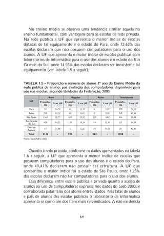 No ensino médio se observa uma tendência similar àquela no
ensino fundamental, com vantagens para as escolas da rede privada.
Na rede pública a UF que apresenta o menor índice de escolas
dotadas de tal equipamento é o estado do Pará, onde 72,62% das
escolas declaram que não possuem computadores para o uso dos
alunos. A UF que apresenta o maior índice de escolas públicas com
laboratórios de informática para o uso dos alunos é o estado do Rio
Grande do Sul, onde 14,98% das escolas declaram ser inexistente tal
equipamento (ver tabela 1.5 a seguir).


TABELA 1.5 – Proporção e número de alunos 3º ano do Ensino Médio da
rede pública de ensino, por avaliação dos computadores disponíveis para
uso nas escolas, segundo Unidades da Federação, 2003




Fonte: Saeb/MEC 2003




   Quanto à rede privada, conforme os dados apresentados na tabela
1.6 a seguir, a UF que apresenta o menor índice de escolas que
possuem computadores para o uso dos alunos é o estado do Pará,
onde 49,41% declaram não possuir tal estrutura. A UF que
apresentou o maior índice foi o estado de São Paulo, onde 1,25%
das escolas declaram não ter computadores para o uso dos alunos.
   Essa diferença, entre escola pública e privada quanto a acesso de
alunos ao uso de computadores expressa nos dados do Saeb 2003, é
corroborada pelas falas dos atores entrevistados. Nas falas de alunos
e pais de alunos das escolas públicas o laboratório de informática
apresenta-se como um dos itens mais reivindicados. A não existência


                                  64
 