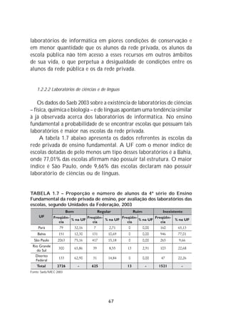 laboratórios de informática em piores condições de conservação e
em menor quantidade que os alunos da rede privada, os alunos da
escola pública não têm acesso a esses recursos em outros âmbitos
de sua vida, o que perpetua a desigualdade de condições entre os
alunos da rede pública e os da rede privada.


    1.2.2.2 Laboratórios de ciências e de línguas

    Os dados do Saeb 2003 sobre a existência de laboratórios de ciências
– física, química e biologia – e de línguas apontam uma tendência similar
à já observada acerca dos laboratórios de informática. No ensino
fundamental a probabilidade de se encontrar escolas que possuam tais
laboratórios é maior nas escolas da rede privada.
     A tabela 1.7 abaixo apresenta os dados referentes às escolas da
rede privada de ensino fundamental. A UF com o menor índice de
escolas dotadas de pelo menos um tipo desses laboratórios é a Bahia,
onde 77,01% das escolas afirmam não possuir tal estrutura. O maior
índice é São Paulo, onde 9,66% das escolas declaram não possuir
laboratório de ciências ou de línguas.


TABELA 1.7 – Proporção e número de alunos da 4ª série do Ensino
Fundamental da rede privada de ensino, por avaliação dos laboratórios das
escolas, segundo Unidades da Federação, 2003




Fonte: Saeb/MEC 2003




                                           67
 