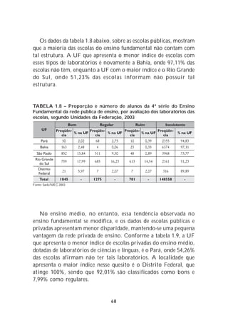 Os dados da tabela 1.8 abaixo, sobre as escolas públicas, mostram
que a maioria das escolas do ensino fundamental não contam com
tal estrutura. A UF que apresenta o menor índice de escolas com
esses tipos de laboratórios é novamente a Bahia, onde 97,11% das
escolas não têm, enquanto a UF com o maior índice é o Rio Grande
do Sul, onde 51,23% das escolas informam não possuir tal
estrutura.


TABELA 1.8 – Proporção e número de alunos da 4ª série do Ensino
Fundamental da rede pública de ensino, por avaliação dos laboratórios das
escolas, segundo Unidades da Federação, 2003




Fonte: Saeb/MEC 2003




   No ensino médio, no entanto, essa tendência observada no
ensino fundamental se modifica, e os dados de escolas públicas e
privadas apresentam menor disparidade, mantendo-se uma pequena
vantagem da rede privada de ensino. Conforme a tabela 1.9, a UF
que apresenta o menor índice de escolas privadas do ensino médio,
dotadas de laboratórios de ciências e línguas, é o Pará, onde 54,26%
das escolas afirmam não ter tais laboratórios. A localidade que
apresenta o maior índice nesse quesito é o Distrito Federal, que
atinge 100%, sendo que 92,01% são classificados como bons e
7,99% como regulares.


                                   68
 