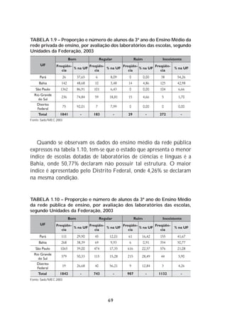 TABELA 1.9 – Proporção e número de alunos da 3ª ano do Ensino Médio da
rede privada de ensino, por avaliação dos laboratórios das escolas, segundo
Unidades da Federação, 2003




Fonte: Saeb/MEC 2003




   Quando se observam os dados do ensino médio da rede pública
expressos na tabela 1.10, tem-se que o estado que apresenta o menor
índice de escolas dotadas de laboratórios de ciências e línguas é a
Bahia, onde 50,77% declaram não possuir tal estrutura. O maior
índice é apresentado pelo Distrito Federal, onde 4,26% se declaram
na mesma condição.


TABELA 1.10 – Proporção e número de alunos da 3ª ano do Ensino Médio
da rede pública de ensino, por avaliação dos laboratórios das escolas,
segundo Unidades da Federação, 2003




Fonte: Saeb/MEC 2003




                                    69
 