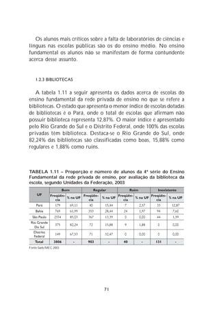 Os alunos mais críticos sobre a falta de laboratórios de ciências e
línguas nas escolas públicas são os do ensino médio. No ensino
fundamental os alunos não se manifestam de forma contundente
acerca desse assunto.


    1.2.3 BIBLIOTECAS

   A tabela 1.11 a seguir apresenta os dados acerca de escolas do
ensino fundamental da rede privada de ensino no que se refere a
bibliotecas. O estado que apresenta o menor índice de escolas dotadas
de bibliotecas é o Pará, onde o total de escolas que afirmam não
possuir biblioteca representa 12,87%. O maior índice é apresentado
pelo Rio Grande do Sul e o Distrito Federal, onde 100% das escolas
privadas têm biblioteca. Destaca-se o Rio Grande do Sul, onde
82,24% das bibliotecas são classificadas como boas, 15,88% como
regulares e 1,88% como ruins.



TABELA 1.11 – Proporção e número de alunos da 4ª série do Ensino
Fundamental da rede privada de ensino, por avaliação da biblioteca da
escola, segundo Unidades da Federação, 2003




Fonte:Saeb/MEC 2003




                                 71
 