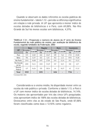 Quando se observam os dados referentes às escolas públicas do
ensino fundamental – tabela 1.12 – percebe-se diferença significativa
em relação à rede privada. A UF que apresenta o menor índice de
escolas dotadas de bibliotecas é o Pará, com 69,08%. No Rio
Grande do Sul há menos escolas sem bibliotecas, 4,37%.



TABELA 1.12 – Proporção e número de alunos da 4ª série do Ensino
Fundamental da rede pública de ensino, por avaliação da biblioteca da
escola, segundo Unidades da Federação, 2003




FonteSaeb/MEC 2003




   Considerando-se o ensino médio, há disparidade menor entre as
escolas da rede pública e privada. Conforme a tabela 1.13, o Pará é
a UF com menor índice de escolas dotadas de bibliotecas, 14,14%.
Os maiores são apresentados por três das cinco UFs pesquisadas;
estas apresentam índice de 100% das escolas dotadas de bibliotecas.
Destacamos entre elas as do estado de São Paulo, onde 87,08%
foram classificadas como boas e 12,92% como regulares.




                                 72
 
