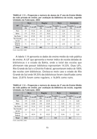 TABELA 1.13 – Proporção e número de alunos da 3ª ano do Ensino Médio
da rede privada de ensino, por avaliação da biblioteca da escola, segundo
Unidades da Federação, 2003




Fonte: Saeb/MEC 2003



   A tabela 1.14 apresenta os dados do ensino médio da rede pública
de ensino. A UF que apresenta o menor índice de escolas dotadas de
bibliotecas é o estado da Bahia, onde o total das escolas que
afirmaram não possuir biblioteca representam 14,53%. Duas UFs,
Rio Grande do Sul e o Distrito Federal, apresentaram índice de 100%
das escolas com bibliotecas. Destaca-se neste caso o estado do Rio
Grande do Sul onde 59,35% das bibliotecas foram classificadas como
boas; 23,81% foram como regulares, e 16,84% como ruins.


TABELA 1.14 – Proporção e número de alunos da 3ª ano do Ensino Médio
da rede pública de ensino, por avaliação da biblioteca da escola, segundo
Unidades da Federação, 2003




Fonte: Saeb/MEC 2003




                                   73
 