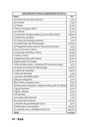 52 •
ORÇAMENTO PARA ELABORAÇÃO DO RYLA
Itens R$
50 Fichas de inscrição (Xerox) 5,00
50 Crachás 21,30
50 Pastas 23,00
1 Resma de papel ofício 13,90
50 Canetas 25,70
5 Conjuntos de lápis piloto (4 cores diferentes) 48,00
5 Folhas de cartolina 5,00
50 Fichas de Avaliação (xerox) 5,00
50 Certificados de Participação 100,00
50 Programas para colocar nas pastas (xerox) 5,00
6 Coca Cola de 2,5 litros 35,94
6 Guaranás Antártica 2 litros 29,94
6 Fanta 2 litros 29,94
Guloseimas para sobremesa 30,00
9 kg de peito de frango 72,00
1 litro de leite (mais 2 colheres de farinha de trigo) 3,20
10 caixas de creme de leite (200g) 20,00
5 copos de requeijão 29,00
1 Vidro de Ketchup 3,00
7 pacotes de batata palha 28,00
500g de margarina 4,00
Alho, limão, tempero seco 6,00
Verduras para tempero e salada verde (4 pés de alface) 8,00
3 kg de tomates 15,00
2 kg de cebolas 6,00
5 Pimentões 5,00
300 copos descartáveis 7,00
60 pratos para almoço 40,00
3 pacotes de guardanapos (150) 9,00
Gratificação à merendeira 100,00
50 camisas com o emblema do RYLA 400,00
Total 1.132,92
 