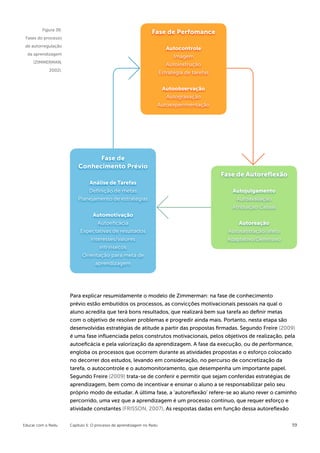 Figura 36:
                                                                 Fase de Perfomance
 Fases do processo
 de autorregulação
                                                                          Autocontrole
  da aprendizagem
                                                                             Imagem
     (ZIMMERMAN,
                                                                          Autoinstrução
            2002).
                                                                       Estratégia de tarefas


                                                                    Autoobservação
                                                                      Autogravação
                                                                   Autoexperimentação




                                Fase de
                          Conhecimento Prévio
                                                                                               Fase de Autoreflexão
                              Análise de Tarefas
                              Definição de metas                                                  Autojulgamento
                          Planejamento de estratégias                                              Autoavaliação
                                                                                                  Atribuição Casual
                                Automotivação
                                  Autoeficácia                                                      Autoreação
                           Expectativas de resultados                                           Autosatisfação/afeto
                               Interesses/valores                                               Adaptativo/Defensivo
                                   intrínsecos
                            Orientação para meta de
                                 aprendizagem




                      Para explicar resumidamente o modelo de Zimmerman: na fase de conhecimento
                      prévio estão embutidos os processos, as convicções motivacionais pessoais na qual o
                      aluno acredita que terá bons resultados, que realizará bem sua tarefa ao definir metas
                      com o objetivo de resolver problemas e progredir ainda mais. Portanto, nesta etapa são
                      desenvolvidas estratégias de atitude a partir das propostas firmadas. Segundo Freire (2009)
                      é uma fase influenciada pelos construtos motivacionais, pelos objetivos de realização, pela
                      autoeficácia e pela valorização da aprendizagem. A fase da execução, ou de performance,
                      engloba os processos que ocorrem durante as atividades propostas e o esforço colocado
                      no decorrer dos estudos, levando em consideração, no percurso de concretização da
                      tarefa, o autocontrole e o automonitoramento, que desempenha um importante papel.
                      Segundo Freire (2009) trata-se de conferir e permitir que sejam conferidas estratégias de
                      aprendizagem, bem como de incentivar e ensinar o aluno a se responsabilizar pelo seu
                      próprio modo de estudar. A última fase, a ‘autoreflexão’ refere-se ao aluno rever o caminho
                      percorrido, uma vez que a aprendizagem é um processo contínuo, que requer esforço e
                      atividade constantes (FRISSON, 2007). As respostas dadas em função dessa autoreflexão


Educar com o Redu     Capítulo 5: O processo de aprendizagem no Redu                                                   59
 