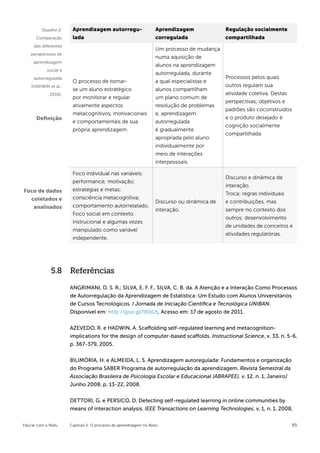 Quadro 2:     Aprendizagem autorregu-                    Aprendizagem              Regulação socialmente
      Comparação       lada                                       corregulada               compartilhada
     das diferentes
                                                                  Um processo de mudança
   perspectivas de
                                                                  numa aquisição de
     aprendizagem
                                                                  alunos na aprendizagem
           social e
                                                                  autorregulada, durante
     autorregulada                                                                          Processos pelos quais
                       O processo de tornar-                      a qual especialistas e
    (HADWIN et al.,                                                                         outros regulam sua
                       se um aluno estratégico                    alunos compartilham
             2010).                                                                         atividade coletiva. Destas
                       por monitorar e regular                    um plano comum de
                                                                                            perspectivas, objetivos e
                       ativamente aspectos                        resolução de problemas
                                                                                            padrões são coconstruidos
                       metacognitivos, motivacionais              e, aprendizagem
      Definição                                                                             e o produto desejado é
                       e comportamentais de sua                   autorregulada
                                                                                            cognição socialmente
                       própria aprendizagem.                      é gradualmente
                                                                                            compartilhada.
                                                                  apropriada pelo aluno
                                                                  individualmente por
                                                                  meio de interações
                                                                  interpessoais.

                       Foco individual nas variáveis:
                                                                                            Discurso e dinâmica de
                       performance; motivação;
                                                                                            interação.
Foco de dados          estratégias e metas;
                                                                                            Troca; regras individuais
  coletados e          consciência metacognitiva;
                                                                  Discurso ou dinâmica de   e contribuições, mas
   analisados          comportamento autorrelatado.
                                                                  interação.                sempre no contexto dos
                       Foco social em contexto
                                                                                            outros; desenvolvimento
                       instrucional e algumas vezes
                                                                                            de unidades de conceitos e
                       manipulado como variável
                                                                                            atividades regulatórias.
                       independente.




             5.8 Referências
                      ANGRIMANI, D. S. R.; SILVA, E. F. F., SILVA, C. B. da. A Atenção e a Interação Como Processos
                      de Autorregulação da Aprendizagem de Estatística: Um Estudo com Alunos Universitários
                      de Cursos Tecnológicos. I Jornada de Iniciação Científica e Tecnológica UNIBAN.
                      Disponível em: http://goo.gl/9EbLh, Acesso em: 17 de agosto de 2011.


                      AZEVEDO, R. e HADWIN, A. Scaffolding self-regulated learning and metacognition-
                      implications for the design of computer-based scaffolds. Instructional Science, v. 33, n. 5-6,
                      p. 367-379, 2005.


                      BILIMÓRIA, H. e ALMEIDA, L. S. Aprendizagem autoregulada: Fundamentos e organização
                      do Programa SABER Programa de autorregulação da aprendizagem. Revista Semestral da
                      Associação Brasileira de Psicologia Escolar e Educacional (ABRAPEE). v. 12, n. 1, Janeiro/
                      Junho 2008, p. 13-22, 2008.


                      DETTORI, G. e PERSICO, D. Detecting self-regulated learning in online communities by
                      means of interaction analysis. IEEE Transactions on Learning Technologies, v. 1, n. 1, 2008,


Educar com o Redu     Capítulo 5: O processo de aprendizagem no Redu                                                     65
 