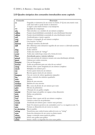 © 2008 L. S. Barreto – Iniciação ao Scilab                                               71

2.15 Quadro sinóptico dos comandos introduzidos neste capítulo

  Comando                                          Descrição
 []             Enquadra os elementos de um vector ou matriz. Z=[] cria uma matriz vazia
                onde mais tarde se pode inserir os elementos
 ‘              A seguir a uma matriz fornece a sua transposta
 ==             Igualdade de comparação
 abs            Valor absoluto ou o módulo de um número complexo
 cdfbin         Função da probabilidade acumulada de uma distribuição binomial
 cdfnor         Função da probabilidade acumulada de uma distribuição normal
 ceil           Arredonda para o inteiro superior
 conj           Fornece o conjugado de um número complexo
 deff           Cria funções “on-line”
 derivat        Avaliação numérica da derivada
 diff           Dá a diferença entre elementos seguidos de um vector e a derivada numérica
                de uma função
 disp           Exibe variáveis
 eval           Avalia uma matriz de “strings”
 evstr          Avalia uma variável que esteja sob a forma de texto
 floor          Arredonda para o inteiro inferior
 grand          Gera uma amostra de números casuais com uma distribuição definida
 gsort          Ordenar por ordem crescente
 histplot       Cria um histograma
 horner         Avalia um polinómio para um valor da sua variável
 imag           Permite obter a parte imaginária de um número complexo
 imult          Multiplica um número por i
 int            Extrai a parte inteira de um número
 int            Retorna aparte inteira de um número
 linspace       Cria um vector de valores igualmente espaçados
 lsq            Aplica o método dos mínimos quadrados
 max            Máximo
 mean           Média de uma amostra
 median         Mediana de uma amostra
 modulo         Dá o resto da divisão de um número por outro
 pdiv           Divisão de polinómios
 plot           Obtenção de um gráfico simples
 plot2d         Permite traçar um gráfico no espaço a duas dimensões
 poly           Define um polinómio
 prod           Produto
 real           Permite obter a parte real de um número complexo
 roots          Calcula as raízes de um polinómio
 round          Arredonda um número para o inteiro mais próximo
 sign           Sinal. Os números positivos são assinalados com 1, e os negativos com -1.
 size           Fornece as dimensões de um vector ou matriz
 st_deviation   Desvio padrão
 string         Transforma uma variável numa cadeia de texto ou “string”
 sum            Soma dos elementos de um vector ou duma matriz
 xbasc          Apaga o conteúdo numa janela de gráfico
 xgrid()        Insere uma grelha num gráfico
 xtitle         Insere o título e as legendas dos eixos num gráfico
 