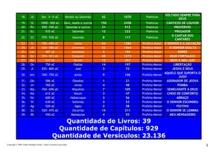 Copyright © 2009 André Sandiêgo Falcão. Todos os direitos reservados 2
18. Jó Sec. V—II aC Moisés ou Salomão 42 1070 Poéticos
VOLTADO SEMPRE PARA
DEUS
19. Sl 1000—300 aC Davi, Asafe e outros 150 2458 Poéticos CÂNTICOS DE LOUVOR
20. Pv 950—700 aC Salomão e outros 31 912 Poéticos PROVÉRVIO
21. Ec 935 aC Salomão 12 222 Poéticos PREGADOR
22. Ct 970—930 aC Salomão 8 117 Poéticos
O CANTAR DOS
CANTARES
23. Is 700—690 aC Isaias 66 1286 Profeta Maior O SENHOR É A SALVAÇÃO
24. Jr 626—586 aC Jeremias 52 1364 Profeta Maior O SENHOR EXALTA
25. Lm 587 aC Jeremias 5 154 Profeta Maior DORES
26. Ez 593—573 aC Ezequiel 48 1273 Profeta Maior DEUS FORTALECE
27. Dn 537 aC Daniel 12 357 Profeta Maior DEUS É MEU JUIZ
28. Os 750 aC Oséias 14 197 Profeta Menor LIBERTAÇÃO
29. Jl 835—805 aC Joel 3 73 Profeta Menor JEOVÁ É DEUS
30. Am 760—750 aC Amós 9 146 Profeta Menor
AQUELE QUE SUPORTA O
JUGO
31. Ob 586 aC Obadias 1 21 Profeta Menor ADORADOR DE JEOVÁ
32. Jn 760 aC Jonas 4 48 Profeta Menor POMBA
33. Mq 704—696 aC Miquéias 7 105 Profeta Menor SEMELHANTE A DEUS
34. Na 612 aC Naum 3 47 Profeta Menor CHEIO DE CONFORTO
35. Hc 600 aC Habacuque 3 56 Profeta Menor ABRAÇO
36. Sf 630 aC Sofonias 3 53 Profeta Menor O SENHOR ESCONDEU
37. Ag 520 aC Ageu 2 38 Profeta Menor FESTIVO
38. Zc 520—475 aC Zacarias 14 211 Profeta Menor O SENHOR SE LEMBRA
39. Ml 450 aC Malaquias 4 55 Profeta Menor MEU MENSAGEIRO
Quantidade de Livros: 39
Quantidade de Capítulos: 929
Quantidade de Versículos: 23.136
 