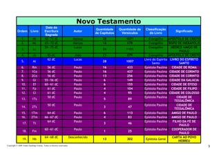 Copyright © 2009 André Sandiêgo Falcão. Todos os direitos reservados 3
Novo Testamento
Ordem Livro
Data da
Escritura
Sagrada
Autor
Quantidade
de Capítulos
Quantidade de
Versículos
Classificação
do Livro
Significado
1. Mt 50 –75 dC Mateus 28 1071 Evangelho APÓSTOLO DE CRISTO
2. Mc 65—70 dC Marcos 16 678 Evangelho BISPO DE HIERÁPOLIS
3. Lc
59—75 dC Lucas
24 1151
Evangelho MÉDICO AMIGO DE
PAULO
4. Jo 85 dC João 21 879 Evangelho APÓSTOLO DE CRISTO
5. At
62 dC Lucas
28 1007
Livro do Espírito
Santo
LIVRO DO ESPÍRITO
SANTO
6. Rm 56 dC Paulo 16 433 Epístola Paulina CIDADE DE ROMA
7. 1Co 56 dC Paulo 16 437 Epístola Paulina CIDADE DE CORINTO
8. 2Co 56 dC Paulo 13 256 Epístola Paulina CIDADE DE CORINTO
9. Gl 55—56 dC Paulo 6 149 Epístola Paulina CIDADE DA GALÁCIA
10. Ef 60—61 dC Paulo 6 155 Epístola Paulina CIDADE DE ÉFESO
11. Fp 61 dC Paulo 4 104 Epístola Paulina CIDADE DE FILIPO
12. Cl 61 dC Paulo 4 95 Epístola Paulina CIDADE DE COLOSSO
13. 1Ts
50 dC Paulo
5 89
Epístola Paulina CIDADE DE
TESSALÔNICA
14. 2Ts
50 dC Paulo
3 47
Epístola Paulina CIDADE DE
TESSALÔNICA
15. 1Tm 64 dC Paulo 6 113 Epístola Paulina AMIGO DE PAULO
16. 2Tm 66—67 dC Paulo 4 83 Epístola Paulina AMIGO DE PAULO
17. Tt
64 dC Paulo
3 46
Epístola Paulina FILHO DA FÉ DE
PAULO
18. Fm
60—61 dC Paulo
1 25
Epístola Paulina COOPERADOR DE
PAULO
19. Hb
64—68 dC Desconhecido
13 302 Epístola Geral
CARTA AO POVO
HEBREU
 