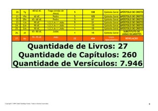 Copyright © 2009 André Sandiêgo Falcão. Todos os direitos reservados 4
20. Tg
48-62 dC Tiago (irmão de
Jesus)
5 108 Epístola Geral APÓSTOLO DE CRISTO
21. 1Pe 60 dC Pedro 5 105 Epístola Geral APÓSTOLO DE CRISTO
22. 2Pe 65—68 dC Pedro 3 61 Epístola Geral APÓSTOLO DE CRISTO
23. 1Jo 90 dC 1,2,3 Jo // João 5 21 Epístola Geral APÓSTOLO DE CRISTO
24. 2Jo 90 dC 1,2,3 Jo // João 1 13 Epístola Geral APÓSTOLO DE CRISTO
25. 3Jo 90 dC 1,2,3 Jo // João 1 15 Epístola Geral APÓSTOLO DE CRISTO
26. Jd
65—80 dC Judas
1 15 Epístola Geral
SUBSTITUTO DE
JUDAS ISCARIOTES
27. Ap
70—95 dC João
22 404
Livro
Apocalíptico
REVELAÇÃO
Quantidade de Livros: 27
Quantidade de Capítulos: 260
Quantidade de Versículos: 7.946
 