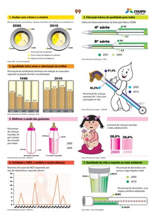 99
7. Qualidade de vida e respeito ao meio ambiente
4. Reduzir a mortalidade infantil
1. Acabar com a fome e a miséria
Proporção de moradores abaixo da linha da pobreza e indigência
2. Educação básica de qualidade para todos
Índice de Desenvolvimento da Educação Básica (IDEB)
Percentual do rendimento feminino em relação ao masculino
segundo ocupação formal e escolarização
2007 2009
3. Igualdade entre sexos e valorização da mulher
Percentual de crianças
menores de 1 ano com
vacinação em dia
2000
2010
2000
2009
5. Melhorar a saúde das gestantes
Percentual
de crianças
nascidas vivas
por número
de consultas
pré-natais
Percentual de crianças nascidas
de mães adolescentes
20092000
6. Combater a AIDS, a malária e outras doenças
Números de casos de AIDS registrado por
ano de diagnóstico, segundo gênero
Fonte: IBGE - Censo Demográfico
Fonte: Ministério do Trabalho e Emprego - RAIS
Fonte: Ministério da Saúde – DATASUS
Fonte: Ministério da Saúde - DATASUS Fonte: Ministério da Saúde - SINASC
Fonte: IBGE - Censo DemográficoFonte: Ministério da Saúde - DATASUS
Fonte: Ministério da Educação - IDEB
Acima da linha da pobreza
Entre a linha da indigência e pobreza
Abaixo da linha da indigência
2000
2010
Percentual de domicílios com
acesso a água ligada à rede
Percentual de domicílios com
esgoto sanitário adequado
 