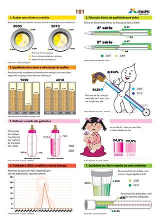 101
7. Qualidade de vida e respeito ao meio ambiente
4. Reduzir a mortalidade infantil
1. Acabar com a fome e a miséria
Proporção de moradores abaixo da linha da pobreza e indigência
2. Educação básica de qualidade para todos
Índice de Desenvolvimento da Educação Básica (IDEB)
Percentual do rendimento feminino em relação ao masculino
segundo ocupação formal e escolarização
2007 2009
3. Igualdade entre sexos e valorização da mulher
Percentual de crianças
menores de 1 ano com
vacinação em dia
2000
2010
2000
2009
5. Melhorar a saúde das gestantes
Percentual
de crianças
nascidas vivas
por número
de consultas
pré-natais
Percentual de crianças nascidas
de mães adolescentes
20092000
6. Combater a AIDS, a malária e outras doenças
Números de casos de AIDS registrado por
ano de diagnóstico, segundo gênero
Fonte: IBGE - Censo Demográfico
Fonte: Ministério do Trabalho e Emprego - RAIS
Fonte: Ministério da Saúde – DATASUS
Fonte: Ministério da Saúde - DATASUS Fonte: Ministério da Saúde - SINASC
Fonte: IBGE - Censo DemográficoFonte: Ministério da Saúde - DATASUS
Fonte: Ministério da Educação - IDEB
Acima da linha da pobreza
Entre a linha da indigência e pobreza
Abaixo da linha da indigência
2000
2010
Percentual de domicílios com
acesso a água ligada à rede
Percentual de domicílios com
esgoto sanitário adequado
 