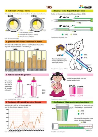 105
7. Qualidade de vida e respeito ao meio ambiente
4. Reduzir a mortalidade infantil
1. Acabar com a fome e a miséria
Proporção de moradores abaixo da linha da pobreza e indigência
2. Educação básica de qualidade para todos
Índice de Desenvolvimento da Educação Básica (IDEB)
Percentual do rendimento feminino em relação ao masculino
segundo ocupação formal e escolarização
2007 2009
3. Igualdade entre sexos e valorização da mulher
Percentual de crianças
menores de 1 ano com
vacinação em dia
2000
2010
2000
2009
5. Melhorar a saúde das gestantes
Percentual
de crianças
nascidas vivas
por número
de consultas
pré-natais
Percentual de crianças nascidas
de mães adolescentes
20092000
6. Combater a AIDS, a malária e outras doenças
Números de casos de AIDS registrado por
ano de diagnóstico, segundo gênero
Fonte: IBGE - Censo Demográfico
Fonte: Ministério do Trabalho e Emprego - RAIS
Fonte: Ministério da Saúde – DATASUS
Fonte: Ministério da Saúde - DATASUS Fonte: Ministério da Saúde - SINASC
Fonte: IBGE - Censo DemográficoFonte: Ministério da Saúde - DATASUS
Fonte: Ministério da Educação - IDEB
Acima da linha da pobreza
Entre a linha da indigência e pobreza
Abaixo da linha da indigência
2000
2010
Percentual de domicílios com
acesso a água ligada à rede
Percentual de domicílios com
esgoto sanitário adequado
 