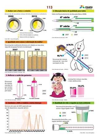 113
7. Qualidade de vida e respeito ao meio ambiente
4. Reduzir a mortalidade infantil
1. Acabar com a fome e a miséria
Proporção de moradores abaixo da linha da pobreza e indigência
2. Educação básica de qualidade para todos
Índice de Desenvolvimento da Educação Básica (IDEB)
Percentual do rendimento feminino em relação ao masculino
segundo ocupação formal e escolarização
2007 2009
3. Igualdade entre sexos e valorização da mulher
Percentual de crianças
menores de 1 ano com
vacinação em dia
2000
2010
2000
2009
5. Melhorar a saúde das gestantes
Percentual
de crianças
nascidas vivas
por número
de consultas
pré-natais
Percentual de crianças nascidas
de mães adolescentes
20092000
6. Combater a AIDS, a malária e outras doenças
Números de casos de AIDS registrado por
ano de diagnóstico, segundo gênero
Fonte: IBGE - Censo Demográfico
Fonte: Ministério do Trabalho e Emprego - RAIS
Fonte: Ministério da Saúde – DATASUS
Fonte: Ministério da Saúde - DATASUS Fonte: Ministério da Saúde - SINASC
Fonte: IBGE - Censo DemográficoFonte: Ministério da Saúde - DATASUS
Fonte: Ministério da Educação - IDEB
Acima da linha da pobreza
Entre a linha da indigência e pobreza
Abaixo da linha da indigência
2000
2010
Percentual de domicílios com
acesso a água ligada à rede
Percentual de domicílios com
esgoto sanitário adequado
 