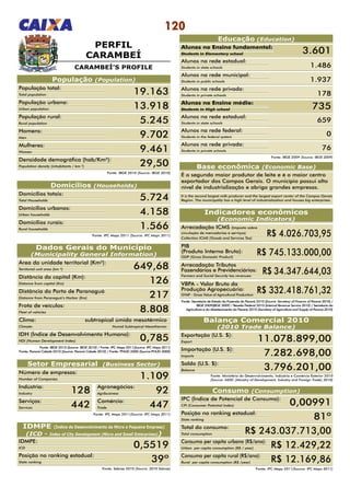 120
PERFIL
CARAMBEÍ
População (Population)
População total:
Total population 19.163
Fonte: Sebrae 2010 (Source: 2010 Sebrae)
IDMPE (Índice de Desenvolvimento da Micro e Pequena Empresa)
(ICD - Index of City Development (Micro and Small Enterprises))
IDMPE:
ICD 0,5519
Posição no ranking estadual:
State ranking 39º
População urbana:
Urban population 13.918
População rural:
Rural population 5.245
Homens:
Men 9.702
Mulheres:
Women 9.461
Domicílios totais:
Total Households 5.724
Área da unidade territorial (Km²):
Territorial unit area (km ²) 649,68
Distância da capital (Km):
Distance from capital (Km) 126
Distância do Porto de Paranaguá (Km):
Distance from Paranaguá’s Harbor (Km) 217
Frota de veículos:
Fleet of vehicles 8.808
Clima: 	 subtropical úmido mesotérmico
Climate: 	 Humid Subtropical Mesothermic
IDH (Índice de Desenvolvimento Humano):
HDI (Human Development Index) 0,785
Número de empresas:
Number of Companies 1.109
Agronegócios:
Agribusiness 92
Comércio:
Trade 447
Indústria:
Industry 128
Serviços:
Services 442
Domicílios urbanos:
Urban households 4.158
Domicílios rurais:
Rural households 1.566
Densidade demográfica (hab/Km²):
Population density (inhabitants / km ²) 29,50
Fonte: IBGE 2010 (Source: IBGE 2010)
Setor Empresarial (Business Sector)
Fonte: IPC Maps 2011(Source: IPC Maps 2011)
Dados Gerais do Município
(Municipality General Information)
Fonte: IBGE 2010 (Source: IBGE 2010) / Fonte: IPC Maps 2011(Source: IPC Maps 2011)
Fonte: Paraná Cidade 2010 (Source: Paraná Cidade 2010) / Fonte: PNUD 2000 (Source:PNUD 2000)
Domicílios (Households)
Fonte: IPC Maps 2011 (Source: IPC Maps 2011)
CARAMBEÍ’S PROFILE
Fonte: IBGE 2009 (Source: IBGE 2009)
Educação (Education)
Alunos no Ensino fundamental:
Students in Elementary school
Alunos na rede estadual:
Students in state schools
Alunos na rede municipal:
Students in public schools
Alunos na rede privada:
Students in private schools
Alunos no Ensino médio:
Students in High school 735
Alunos na rede estadual:
Students in state schools
659
Alunos na rede federal:
Students in the federal system
0
Alunos na rede privada:
Students in private schools
76
3.601
1.486
1.937
178
Indicadores econômicos
(Economic Indicators)
Arrecadação ICMS (Imposto sobre
circulação de mercadorias e serviços)
Collection ICMS (Goods and Services Tax)
R$ 4.026.703,95
PIB
(Produto Interno Bruto):
GDP (Gross Domestic Product)
R$ 745.133.000,00
Arrecadação Tributos
Fazendários e Previdenciários:
Farmers and Social Security tax revenues:
R$ 34.347.644,03
VBPA - Valor Bruto da
Produção Agropecuária:
GVAP - Gross Value of Agricultural Production:
R$ 332.418.761,32
Consumo (Consumption)
Fonte: IPC Maps 2011(Source: IPC Maps 2011)
IPC (Índice de Potencial de Consumo):
CPI (Consumer Potential Index) 0,00991
Posição no ranking estadual:
State ranking 81º
Total do consumo:
Total consumption R$ 243.037.713,00
Consumo per capita urbano (R$/ano):
Urban per capita consumption (R$ / year) R$ 12.429,22
Consumo per capita rural (R$/ano):
Rural per capita consumption (R$ /year) R$ 12.169,86
Exportação (U.S. $):
Export 11.078.899,00
Importação (U.S. $):
Imports 7.282.698,00
Saldo (U.S. $):
Balance 3.796.201,00
Fonte: Ministério do Desenvolvimento, Indústria e Comércio Exterior 2010
(Source: MDIC (Ministry of Development, Industry and Foreign Trade) 2010)
Balança Comercial 2010
(2010 Trade Balance)
Fonte: Secretaria de Estado da Fazenda do Paraná 2010 (Source: Secretary of Finance of Paraná 2010) /
IBGE 2009(IBGE 2009) / Receita Federal 2010 (Internal Revenue Service 2010) / Secretaria da
Agricultura e do Abastecimento do Paraná 2010 (Secretary of Agriculture and Supply of Paraná 2010)
Base econômica (Economic Base)
É o segundo maior produtor de leite e é o maior centro
exportador dos Campos Gerais. O município possui alto
nível de industrialização e abriga grandes empresas.
It is the second largest milk producer and the largest export center of the Campos Gerais
Region. The municipality has a high level of industrialization and houses big enterprises.
 