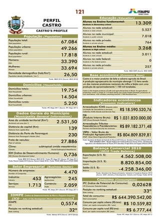 121
PERFIL
CASTRO
Fonte: Sebrae 2010 (Source: 2010 Sebrae)
IDMPE (Índice de Desenvolvimento da Micro e Pequena Empresa)
(ICD - Index of City Development (Micro and Small Enterprises))
População (Population)
População total:
Total population 67.084
IDMPE:
ICD 0,5574
Posição no ranking estadual:
State ranking 32º
População urbana:
Urban population 49.266
População rural:
Rural population 17.818
Homens:
Men 33.390
Mulheres:
Women 33.694
Domicílios totais:
Total Households 19.754
Área da unidade territorial (Km²):
Territorial unit area (km ²) 2.531,50
Distância da capital (Km):
Distance from capital (Km) 139
Distância do Porto de Paranaguá (Km):
Distance from Paranaguá’s Harbor (Km) 230
Frota de veículos:
Fleet of vehicles 27.886
Clima: 	 subtropical úmido mesotérmico
Climate: 	 Humid Subtropical Mesothermic
IDH (Índice de Desenvolvimento Humano):
HDI (Human Development Index) 0,736
Número de empresas:
Number of Companies 4.470
Agronegócios:
Agribusiness 245
Comércio:
Trade 2.059
Indústria:
Industry 453
Serviços:
Services 1.713
Domicílios urbanos:
Urban households 14.504
Domicílios rurais:
Rural households 5.250
Densidade demográfica (hab/Km²):
Population density (inhabitants / km ²) 26,50
Fonte: IBGE 2010 (Source: IBGE 2010)
Setor Empresarial (Business Sector)
Fonte: IPC Maps 2011(Source: IPC Maps 2011)
Dados Gerais do Município
(Municipality General Information)
Fonte: IBGE 2010 (Source: IBGE 2010) / Fonte: IPC Maps 2011(Source: IPC Maps 2011)
Fonte: Paraná Cidade 2010 (Source: Paraná Cidade 2010) / Fonte: PNUD 2000 (Source:PNUD 2000)
Domicílios (Households)
Fonte: IPC Maps 2011 (Source: IPC Maps 2011)
CASTRO’S PROFILE
Educação (Education)
Alunos no Ensino fundamental:
Students in Elementary school
Alunos na rede estadual:
Students in state schools
Alunos na rede municipal:
Students in public schools
Alunos na rede privada:
Students in private schools
Alunos no Ensino médio:
Students in High school 3.268
Alunos na rede estadual:
Students in state schools
3.011
Alunos na rede federal:
Students in the federal system
0
Alunos na rede privada:
Students in private schools
257
Fonte: IBGE 2009 (Source: IBGE 2009)
13.309
5.527
7.018
764
Indicadores econômicos
(Economic Indicators)
Arrecadação ICMS (Imposto sobre
circulação de mercadorias e serviços)
Collection ICMS (Goods and Services Tax)
R$ 18.590.520,76
PIB
(Produto Interno Bruto):
GDP (Gross Domestic Product)
R$ 1.031.820.000,00
Arrecadação Tributos
Fazendários e Previdenciários:
Farmers and Social Security tax revenues:
R$ 89.182.371,48
VBPA - Valor Bruto da
Produção Agropecuária:
GVAP - Gross Value of Agricultural Production:
R$ 804.809.839,81
Consumo (Consumption)
Fonte: IPC Maps 2011(Source: IPC Maps 2011)
IPC (Índice de Potencial de Consumo):
CPI (Consumer Potential Index) 0,02628
Posição no ranking estadual:
State ranking 33º
Total do consumo:
Total consumption R$ 644.390.542,00
Consumo per capita urbano (R$/ano):
Urban per capita consumption (R$ / year) R$ 10.559,82
Consumo per capita rural (R$/ano):
Rural per capita consumption (R$ /year) R$ 6.777,44
Exportação (U.S. $):
Export 4.562.508,00
Importação (U.S. $):
Imports 8.820.854,00
Saldo (U.S. $):
Balance -4.258.346,00
Fonte: Ministério do Desenvolvimento, Indústria e Comércio Exterior 2010
(Source: MDIC (Ministry of Development, Industry and Foreign Trade) 2010)
Balança Comercial 2010
(2010 Trade Balance)
Fonte: Secretaria de Estado da Fazenda do Paraná 2010 (Source: Secretary of Finance of Paraná 2010) /
IBGE 2009(IBGE 2009) / Receita Federal 2010 (Internal Revenue Service 2010) / Secretaria da
Agricultura e do Abastecimento do Paraná 2010 (Secretary of Agriculture and Supply of Paraná 2010)
Base econômica (Economic Base)
Castro é o maior produtor de leite e calcário agrícola do Brasil.
A produção agropecuária do município abrange 113 itens sendo
um dos maiores produtores nacionais de milho e feijão com uma
produção de aproximadamente 1.100 mil toneladas.
Castro is the largest producer of milk and agricultural lime in Brazil. Its agricultural
production covers a range of 113 items being one of the largest domestic producers of
corn and beans, with numbers reaching around 1,100 thousand tons.
 