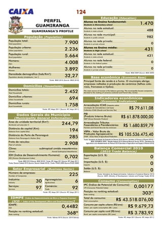 124
PERFIL
GUAMIRANGA
Fonte: Sebrae 2010 (Source: 2010 Sebrae)
IDMPE (Índice de Desenvolvimento da Micro e Pequena Empresa)
(ICD - Index of City Development (Micro and Small Enterprises))
População (Population)
População total:
Total population 7.900
IDMPE:
ICD 0,4482
Posição no ranking estadual:
State ranking 368º
População urbana:
Urban population 2.236
População rural:
Rural population 5.664
Homens:
Men 4.008
Mulheres:
Women 3.892
Domicílios totais:
Total Households 2.452
Área da unidade territorial (Km²):
Territorial unit area (km ²) 244,79
Distância da capital (Km):
Distance from capital (Km) 194
Distância do Porto de Paranaguá (Km):
Distance from Paranaguá’s Harbor (Km) 285
Frota de veículos:
Fleet of vehicles 2.908
Clima: 	 subtropical úmido mesotérmico
Climate: 	 Humid Subtropical Mesothermic
IDH (Índice de Desenvolvimento Humano):
HDI (Human Development Index) 0,702
Número de empresas:
Number of Companies 225
Agronegócios:
Agribusiness 6
Comércio:
Trade 92
Indústria:
Industry 30
Serviços:
Services 97
Domicílios urbanos:
Urban households 694
Domicílios rurais:
Rural households 1.758
Densidade demográfica (hab/Km²):
Population density (inhabitants / km ²) 32,27
Fonte: IBGE 2010 (Source: IBGE 2010)
Setor Empresarial (Business Sector)
Fonte: IPC Maps 2011(Source: IPC Maps 2011)
Dados Gerais do Município
(Municipality General Information)
Fonte: IBGE 2010 (Source: IBGE 2010) / Fonte: IPC Maps 2011(Source: IPC Maps 2011)
Fonte: Paraná Cidade 2010 (Source: Paraná Cidade 2010) / Fonte: PNUD 2000 (Source:PNUD 2000)
Domicílios (Households)
Fonte: IPC Maps 2011 (Source: IPC Maps 2011)
GUAMIRANGA’S PROFILE
Educação (Education)
Alunos no Ensino fundamental:
Students in Elementary school
Alunos na rede estadual:
Students in state schools
Alunos na rede municipal:
Students in public schools
Alunos na rede privada:
Students in private schools
Alunos no Ensino médio:
Students in High school 431
Alunos na rede estadual:
Students in state schools
431
Alunos na rede federal:
Students in the federal system
0
Alunos na rede privada:
Students in private schools
0
Fonte: IBGE 2009 (Source: IBGE 2009)
1.470
488
982
0
Indicadores econômicos
(Economic Indicators)
Arrecadação ICMS (Imposto sobre
circulação de mercadorias e serviços)
Collection ICMS (Goods and Services Tax)
R$ 79.611,08
PIB
(Produto Interno Bruto):
GDP (Gross Domestic Product)
R$ 61.878.000,00
Arrecadação Tributos
Fazendários e Previdenciários:
Farmers and Social Security tax revenues:
R$ 1.680.859,79
VBPA - Valor Bruto da
Produção Agropecuária:
GVAP - Gross Value of Agricultural Production:
R$ 105.536.475,40
Consumo (Consumption)
Fonte: IPC Maps 2011(Source: IPC Maps 2011)
IPC (Índice de Potencial de Consumo):
CPI (Consumer Potential Index) 0,00177
Posição no ranking estadual:
State ranking 303º
Total do consumo:
Total consumption R$ 43.518.076,00
Consumo per capita urbano (R$/ano):
Urban per capita consumption (R$ / year) R$ 9.679,73
Consumo per capita rural (R$/ano):
Rural per capita consumption (R$ /year) R$ 3.783,92
Exportação (U.S. $):
Export 0
Importação (U.S. $):
Imports 0
Saldo (U.S. $):
Balance 0
Fonte: Ministério do Desenvolvimento, Indústria e Comércio Exterior 2010
(Source: MDIC (Ministry of Development, Industry and Foreign Trade) 2010)
Balança Comercial 2010
(2010 Trade Balance)
Fonte: Secretaria de Estado da Fazenda do Paraná 2010 (Source: Secretary of Finance of Paraná 2010) /
IBGE 2009(IBGE 2009) / Receita Federal 2010 (Internal Revenue Service 2010) / Secretaria da
Agricultura e do Abastecimento do Paraná 2010 (Secretary of Agriculture and Supply of Paraná 2010)
Base econômica (Economic Base)
Principal fonte de renda é o fumo. O município abriga
empresas voltadas à produção de cerâmica (telhas colo-
niais, francesas e tijolos).
The main source of income is the tobacco growing. The municipality houses companies
devoted to the making of ceramics (colonial and French tiles, bricks)
 