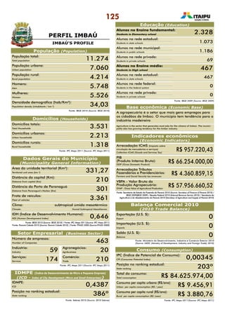 125
PERFIL IMBAÚ
Fonte: Sebrae 2010 (Source: 2010 Sebrae)
IDMPE (Índice de Desenvolvimento da Micro e Pequena Empresa)
(ICD - Index of City Development (Micro and Small Enterprises))
População (Population)
População total:
Total population 11.274
IDMPE:
ICD 0,4387
Posição no ranking estadual:
State ranking 386º
População urbana:
Urban population 7.060
População rural:
Rural population 4.214
Homens:
Men 5.748
Mulheres:
Women 5.526
Domicílios totais:
Total Households 3.531
Área da unidade territorial (Km²):
Territorial unit area (km ²) 331,27
Distância da capital (Km):
Distance from capital (Km) 210
Distância do Porto de Paranaguá (Km):
Distance from Paranaguá’s Harbor (Km) 301
Frota de veículos:
Fleet of vehicles 3.361
Clima: 	 subtropical úmido mesotérmico
Climate: 	 Humid Subtropical Mesothermic
IDH (Índice de Desenvolvimento Humano):
HDI (Human Development Index) 0,646
Número de empresas:
Number of Companies 463
Agronegócios:
Agribusiness 20
Comércio:
Trade 210
Indústria:
Industry 59
Serviços:
Services 174
Domicílios urbanos:
Urban households 2.213
Domicílios rurais:
Rural households 1.318
Densidade demográfica (hab/Km²):
Population density (inhabitants / km ²) 34,03
Fonte: IBGE 2010 (Source: IBGE 2010)
Setor Empresarial (Business Sector)
Fonte: IPC Maps 2011(Source: IPC Maps 2011)
Indicadores econômicos
(Economic Indicators)
Arrecadação ICMS (Imposto sobre
circulação de mercadorias e serviços)
Collection ICMS (Goods and Services Tax)
R$ 957.220,43
PIB
(Produto Interno Bruto):
GDP (Gross Domestic Product)
R$ 66.254.000,00
Arrecadação Tributos
Fazendários e Previdenciários:
Farmers and Social Security tax revenues:
R$ 4.360.859,15
VBPA - Valor Bruto da
Produção Agropecuária:
GVAP - Gross Value of Agricultural Production:
R$ 57.956.660,52
Consumo (Consumption)
Fonte: IPC Maps 2011(Source: IPC Maps 2011)
IPC (Índice de Potencial de Consumo):
CPI (Consumer Potential Index) 0,00345
Posição no ranking estadual:
State ranking 203º
Total do consumo:
Total consumption R$ 84.625.974,00
Consumo per capita urbano (R$/ano):
Urban per capita consumption (R$ / year) R$ 9.456,91
Consumo per capita rural (R$/ano):
Rural per capita consumption (R$ /year) R$ 3.880,76
Exportação (U.S. $):
Export 0
Importação (U.S. $):
Imports 0
Saldo (U.S. $):
Balance 0
Fonte: Ministério do Desenvolvimento, Indústria e Comércio Exterior 2010
(Source: MDIC (Ministry of Development, Industry and Foreign Trade) 2010)
Balança Comercial 2010
(2010 Trade Balance)
Dados Gerais do Município
(Municipality General Information)
Fonte: IBGE 2010 (Source: IBGE 2010) / Fonte: IPC Maps 2011(Source: IPC Maps 2011)
Fonte: Paraná Cidade 2010 (Source: Paraná Cidade 2010) / Fonte: PNUD 2000 (Source:PNUD 2000)
Domicílios (Households)
Fonte: IPC Maps 2011 (Source: IPC Maps 2011)
IMBAÚ’S PROFILE
Educação (Education)
Alunos no Ensino fundamental:
Students in Elementary school
Alunos na rede estadual:
Students in state schools
Alunos na rede municipal:
Students in public schools
Alunos na rede privada:
Students in private schools
Alunos no Ensino médio:
Students in High school 467
Alunos na rede estadual:
Students in state schools
467
Alunos na rede federal:
Students in the federal system
0
Alunos na rede privada:
Students in private schools
0
Fonte: IBGE 2009 (Source: IBGE 2009)
2.328
1.073
1.186
69
Fonte: Secretaria de Estado da Fazenda do Paraná 2010 (Source: Secretary of Finance of Paraná 2010) /
IBGE 2009(IBGE 2009) / Receita Federal 2010 (Internal Revenue Service 2010) / Secretaria da
Agricultura e do Abastecimento do Paraná 2010 (Secretary of Agriculture and Supply of Paraná 2010)
Base econômica (Economic Base)
A agropecuária é o setor que mais gera empregos para
os cidadãos de Imbaú. O município tem tendência para a
indústria madeireira
Agriculture is the sector that generates most jobs for the citizens of Imbaú. The munici-
pality also has growing tendency for the timber industry.
 
