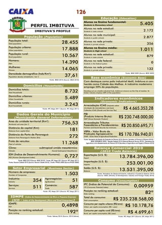 126
PERFIL IMBITUVA
Fonte: Sebrae 2010 (Source: 2010 Sebrae)
IDMPE (Índice de Desenvolvimento da Micro e Pequena Empresa)
(ICD - Index of City Development (Micro and Small Enterprises))
População (Population)
População total:
Total population 28.455
IDMPE:
ICD 0,4898
Posição no ranking estadual:
State ranking 192º
População urbana:
Urban population 17.888
População rural:
Rural population 10.567
Homens:
Men 14.390
Mulheres:
Women 14.065
Domicílios totais:
Total Households 8.732
Área da unidade territorial (Km²):
Territorial unit area (km ²) 756,53
Distância da capital (Km):
Distance from capital (Km) 181
Distância do Porto de Paranaguá (Km):
Distance from Paranaguá’s Harbor (Km) 272
Frota de veículos:
Fleet of vehicles 11.268
Clima: 	 subtropical úmido mesotérmico
Climate: 	 Humid Subtropical Mesothermic
IDH (Índice de Desenvolvimento Humano):
HDI (Human Development Index) 0,727
Número de empresas:
Number of Companies 1.503
Agronegócios:
Agribusiness 51
Comércio:
Trade 587
Indústria:
Industry 354
Serviços:
Services 511
Domicílios urbanos:
Urban households 5.489
Domicílios rurais:
Rural households 3.243
Densidade demográfica (hab/Km²):
Population density (inhabitants / km ²) 37,61
Fonte: IBGE 2010 (Source: IBGE 2010)
Setor Empresarial (Business Sector)
Fonte: IPC Maps 2011(Source: IPC Maps 2011)
Dados Gerais do Município
(Municipality General Information)
Fonte: IBGE 2010 (Source: IBGE 2010) / Fonte: IPC Maps 2011(Source: IPC Maps 2011)
Fonte: Paraná Cidade 2010 (Source: Paraná Cidade 2010) / Fonte: PNUD 2000 (Source:PNUD 2000)
Domicílios (Households)
Fonte: IPC Maps 2011 (Source: IPC Maps 2011)
IMBITUVA’S PROFILE
Educação (Education)
Alunos no Ensino fundamental:
Students in Elementary school
Alunos na rede estadual:
Students in state schools
Alunos na rede municipal:
Students in public schools
Alunos na rede privada:
Students in private schools
Alunos no Ensino médio:
Students in High school 1.011
Alunos na rede estadual:
Students in state schools
879
Alunos na rede federal:
Students in the federal system
0
Alunos na rede privada:
Students in private schools
132
Fonte: IBGE 2009 (Source: IBGE 2009)
5.405
2.172
2.877
356
Indicadores econômicos
(Economic Indicators)
Arrecadação ICMS (Imposto sobre
circulação de mercadorias e serviços)
Collection ICMS (Goods and Services Tax)
R$ 4.665.353,28
PIB
(Produto Interno Bruto):
GDP (Gross Domestic Product)
R$ 230.748.000,00
Arrecadação Tributos
Fazendários e Previdenciários:
Farmers and Social Security tax revenues:
R$ 20.850.695,71
VBPA - Valor Bruto da
Produção Agropecuária:
GVAP - Gross Value of Agricultural Production:
R$ 170.786.940,01
Consumo (Consumption)
Fonte: IPC Maps 2011(Source: IPC Maps 2011)
IPC (Índice de Potencial de Consumo):
CPI (Consumer Potential Index) 0,00959
Posição no ranking estadual:
State ranking 82º
Total do consumo:
Total consumption R$ 235.238.568,00
Consumo per capita urbano (R$/ano):
Urban per capita consumption (R$ / year) R$ 10.178,76
Consumo per capita rural (R$/ano):
Rural per capita consumption (R$ /year) R$ 4.699,61
Exportação (U.S. $):
Export 13.784.396,00
Importação (U.S. $):
Imports 253.001,00
Saldo (U.S. $):
Balance 13.531.395,00
Fonte: Ministério do Desenvolvimento, Indústria e Comércio Exterior 2010
(Source: MDIC (Ministry of Development, Industry and Foreign Trade) 2010)
Balança Comercial 2010
(2010 Trade Balance)
Fonte: Secretaria de Estado da Fazenda do Paraná 2010 (Source: Secretary of Finance of Paraná 2010) /
IBGE 2009(IBGE 2009) / Receita Federal 2010 (Internal Revenue Service 2010) / Secretaria da
Agricultura e do Abastecimento do Paraná 2010 (Secretary of Agriculture and Supply of Paraná 2010)
Base econômica (Economic Base)
Com destaque como polo industrial têxtil, Imbituva é con-
hecida como Cidade das Malhas. A indústria madeireira
emprega 20% da população.
Standing out as a textile industrial hub, Imbituva is known as the City of meshes. Its
timber industry employs 20% of the population.
 