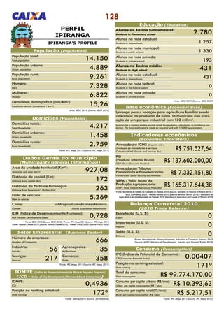 128
PERFIL
IPIRANGA
Fonte: Sebrae 2010 (Source: 2010 Sebrae)
IDMPE (Índice de Desenvolvimento da Micro e Pequena Empresa)
(ICD - Index of City Development (Micro and Small Enterprises))
População (Population)
População total:
Total population 14.150
IDMPE:
ICD 0,4936
Posição no ranking estadual:
State ranking 172º
População urbana:
Urban population 4.889
População rural:
Rural population 9.261
Homens:
Men 7.328
Mulheres:
Women 6.822
Domicílios totais:
Total Households 4.217
Área da unidade territorial (Km²):
Territorial unit area (km ²) 927,08
Distância da capital (Km):
Distance from capital (Km) 172
Distância do Porto de Paranaguá (Km):
Distance from Paranaguá’s Harbor (Km) 263
Frota de veículos:
Fleet of vehicles 5.269
Clima: 	 subtropical úmido mesotérmico
Climate: 	 Humid Subtropical Mesothermic
IDH (Índice de Desenvolvimento Humano):
HDI (Human Development Index) 0,728
Número de empresas:
Number of Companies 666
Agronegócios:
Agribusiness 35
Comércio:
Trade 358
Indústria:
Industry 56
Serviços:
Services 217
Domicílios urbanos:
Urban households 1.458
Domicílios rurais:
Rural households 2.759
Densidade demográfica (hab/Km²):
Population density (inhabitants / km ²) 15,26
Fonte: IBGE 2010 (Source: IBGE 2010)
Setor Empresarial (Business Sector)
Fonte: IPC Maps 2011(Source: IPC Maps 2011)
Dados Gerais do Município
(Municipality General Information)
Fonte: IBGE 2010 (Source: IBGE 2010) / Fonte: IPC Maps 2011(Source: IPC Maps 2011)
Fonte: Paraná Cidade 2010 (Source: Paraná Cidade 2010) / Fonte: PNUD 2000 (Source:PNUD 2000)
Domicílios (Households)
Fonte: IPC Maps 2011 (Source: IPC Maps 2011)
IPIRANGA’S PROFILE
Educação (Education)
Alunos no Ensino fundamental:
Students in Elementary school
Alunos na rede estadual:
Students in state schools
Alunos na rede municipal:
Students in public schools
Alunos na rede privada:
Students in private schools
Alunos no Ensino médio:
Students in High school 431
Alunos na rede estadual:
Students in state schools
431
Alunos na rede federal:
Students in the federal system
0
Alunos na rede privada:
Students in private schools
0
Fonte: IBGE 2009 (Source: IBGE 2009)
2.780
1.257
1.330
193
Indicadores econômicos
(Economic Indicators)
Arrecadação ICMS (Imposto sobre
circulação de mercadorias e serviços)
Collection ICMS (Goods and Services Tax)
R$ 751.527,64
PIB
(Produto Interno Bruto):
GDP (Gross Domestic Product)
R$ 137.602.000,00
Arrecadação Tributos
Fazendários e Previdenciários:
Farmers and Social Security tax revenues:
R$ 7.332.151,80
VBPA - Valor Bruto da
Produção Agropecuária:
GVAP - Gross Value of Agricultural Production:
R$ 165.317.644,38
Consumo (Consumption)
Fonte: IPC Maps 2011(Source: IPC Maps 2011)
IPC (Índice de Potencial de Consumo):
CPI (Consumer Potential Index) 0,00407
Posição no ranking estadual:
State ranking 171º
Total do consumo:
Total consumption R$ 99.774.170,00
Consumo per capita urbano (R$/ano):
Urban per capita consumption (R$ / year) R$ 10.393,63
Consumo per capita rural (R$/ano):
Rural per capita consumption (R$ /year) R$ 5.217,51
Exportação (U.S. $):
Export 0
Importação (U.S. $):
Imports 0
Saldo (U.S. $):
Balance 0
Fonte: Ministério do Desenvolvimento, Indústria e Comércio Exterior 2010
(Source: MDIC (Ministry of Development, Industry and Foreign Trade) 2010)
Balança Comercial 2010
(2010 Trade Balance)
Fonte: Secretaria de Estado da Fazenda do Paraná 2010 (Source: Secretary of Finance of Paraná 2010) /
IBGE 2009(IBGE 2009) / Receita Federal 2010 (Internal Revenue Service 2010) / Secretaria da
Agricultura e do Abastecimento do Paraná 2010 (Secretary of Agriculture and Supply of Paraná 2010)
Base econômica (Economic Base)
Ipiranga possui vocação para agricultura familiar sendo
referência na produção de fumo. O município visa a cri-
ação de um parque industrial com 122 mil m².
Ipiranga has a vocation leading towards family farming being a benchmark as for tobacco pro-
duction. The municipality aims to create an industrial park with 122,000 square meters.
 