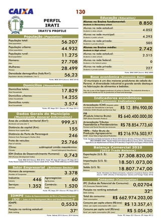 130
PERFIL
IRATI
Fonte: Sebrae 2010 (Source: 2010 Sebrae)
IDMPE (Índice de Desenvolvimento da Micro e Pequena Empresa)
(ICD - Index of City Development (Micro and Small Enterprises))
População (Population)
População total:
Total population 56.207
IDMPE:
ICD 0,5533
Posição no ranking estadual:
State ranking 37°
População urbana:
Urban population 44.932
População rural:
Rural population 11.275
Homens:
Men 27.708
Mulheres:
Women 28.499
Domicílios totais:
Total Households 17.829
Área da unidade territorial (Km²):
Territorial unit area (km ²) 999,51
Distância da capital (Km):
Distance from capital (Km) 155
Distância do Porto de Paranaguá (Km):
Distance from Paranaguá’s Harbor (Km) 246
Frota de veículos:
Fleet of vehicles 25.766
Clima: 	 subtropical úmido mesotérmico
Climate: 	 Humid Subtropical Mesothermic
IDH (Índice de Desenvolvimento Humano):
HDI (Human Development Index) 0,743
Número de empresas:
Number of Companies 3.378
Agronegócios:
Agribusiness 60
Comércio:
Trade 1.520
Indústria:
Industry 446
Serviços:
Services 1.352
Domicílios urbanos:
Urban households 14.255
Domicílios rurais:
Rural households 3.574
Densidade demográfica (hab/Km²):
Population density (inhabitants / km ²) 56,23
Fonte: IBGE 2010 (Source: IBGE 2010)
Setor Empresarial (Business Sector)
Fonte: IPC Maps 2011(Source: IPC Maps 2011)
Fonte: Secretaria de Estado da Fazenda do Paraná 2010 (Source: Secretary of Finance of Paraná 2010) /
IBGE 2009(IBGE 2009) / Receita Federal 2010 (Internal Revenue Service 2010) / Secretaria da
Agricultura e do Abastecimento do Paraná 2010 (Secretary of Agriculture and Supply of Paraná 2010)
Indicadores econômicos
(Economic Indicators)
Arrecadação ICMS (Imposto sobre
circulação de mercadorias e serviços)
Collection ICMS (Goods and Services Tax)
R$ 12. 896.900,00
PIB
(Produto Interno Bruto):
GDP (Gross Domestic Product)
R$ 640.400.000,00
Arrecadação Tributos
Fazendários e Previdenciários:
Farmers and Social Security tax revenues:
R$ 78.854.773,60
VBPA - Valor Bruto da
Produção Agropecuária:
GVAP - Gross Value of Agricultural Production:
R$ 216.976.503,97
Consumo (Consumption)
Fonte: IPC Maps 2011(Source: IPC Maps 2011)
IPC (Índice de Potencial de Consumo):
CPI (Consumer Potential Index) 0,02704
Posição no ranking estadual:
State ranking 32º
Total do consumo:
Total consumption R$ 662.974.203,00
Consumo per capita urbano (R$/ano):
Urban per capita consumption (R$ / year) R$ 13.357,61
Consumo per capita rural (R$/ano):
Rural per capita consumption (R$ /year) R$ 5.054,30
Exportação (U.S. $):
Export 37.308.820,00
Importação (U.S. $):
Imports 18.501.073,00
Saldo (U.S. $):
Balance 18.807.747,00
Fonte: Ministério do Desenvolvimento, Indústria e Comércio Exterior 2010
(Source: MDIC (Ministry of Development, Industry and Foreign Trade) 2010)
Balança Comercial 2010
(2010 Trade Balance)
Dados Gerais do Município
(Municipality General Information)
Fonte: IBGE 2010 (Source: IBGE 2010) / Fonte: IPC Maps 2011(Source: IPC Maps 2011)
Fonte: Paraná Cidade 2010 (Source: Paraná Cidade 2010) / Fonte: PNUD 2000 (Source:PNUD 2000)
Domicílios (Households)
Fonte: IPC Maps 2011 (Source: IPC Maps 2011)
IRATI’S PROFILE
Educação (Education)
Alunos no Ensino fundamental:
Students in Elementary school
Alunos na rede estadual:
Students in state schools
Alunos na rede municipal:
Students in public schools
Alunos na rede privada:
Students in private schools
Alunos no Ensino médio:
Students in High school 2.742
Alunos na rede estadual:
Students in state schools
2.515
Alunos na rede federal:
Students in the federal system
0
Alunos na rede privada:
Students in private schools
227
Fonte: IBGE 2009 (Source: IBGE 2009)
8.850
4.052
4.293
505
Base econômica (Economic Base)
O município é um dos maiores produtores de cebola do
Paraná. A diversidade industrial é grande sendo destaque
na fabricação de alimentos e bebidas.
The city is one of the biggest producers of onions in Paraná. The industrial diversity is
wide and it stands out for its production of food and beverage.
 