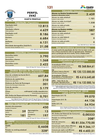 131
PERFIL
IVAÍ
Fonte: Sebrae 2010 (Source: 2010 Sebrae)
IDMPE (Índice de Desenvolvimento da Micro e Pequena Empresa)
(ICD - Index of City Development (Micro and Small Enterprises))
População (Population)
População total:
Total population 12.815
IDMPE:
ICD 0,4608
Posição no ranking estadual:
State ranking 328º
População urbana:
Urban population 4.629
População rural:
Rural population 8.186
Homens:
Men 6.684
Mulheres:
Women 6.131
Domicílios totais:
Total Households 3.790
Área da unidade territorial (Km²):
Territorial unit area (km ²) 607,84
Distância da capital (Km):
Distance from capital (Km) 210
Distância do Porto de Paranaguá (Km):
Distance from Paranaguá’s Harbor (Km) 301
Frota de veículos:
Fleet of vehicles 5.179
Clima: 	 subtropical úmido mesotérmico
Climate: 	 Humid Subtropical Mesothermic
IDH (Índice de Desenvolvimento Humano):
HDI (Human Development Index) 0,701
Número de empresas:
Number of Companies 450
Agronegócios:
Agribusiness 13
Comércio:
Trade 197
Indústria:
Industry 59
Serviços:
Services 181
Domicílios urbanos:
Urban households 1.368
Domicílios rurais:
Rural households 2.422
Densidade demográfica (hab/Km²):
Population density (inhabitants / km ²) 21,08
Fonte: IBGE 2010 (Source: IBGE 2010)
Setor Empresarial (Business Sector)
Fonte: IPC Maps 2011(Source: IPC Maps 2011)
Dados Gerais do Município
(Municipality General Information)
Fonte: IBGE 2010 (Source: IBGE 2010) / Fonte: IPC Maps 2011(Source: IPC Maps 2011)
Fonte: Paraná Cidade 2010 (Source: Paraná Cidade 2010) / Fonte: PNUD 2000 (Source:PNUD 2000)
Domicílios (Households)
Fonte: IPC Maps 2011 (Source: IPC Maps 2011)
IVAÍ’S PROFILE
Educação (Education)
Alunos no Ensino fundamental:
Students in Elementary school
Alunos na rede estadual:
Students in state schools
Alunos na rede municipal:
Students in public schools
Alunos na rede privada:
Students in private schools
Alunos no Ensino médio:
Students in High school 587
Alunos na rede estadual:
Students in state schools
587
Alunos na rede federal:
Students in the federal system
0
Alunos na rede privada:
Students in private schools
0
Fonte: IBGE 2009 (Source: IBGE 2009)
2.459
1.101
1.358
0
Indicadores econômicos
(Economic Indicators)
Arrecadação ICMS (Imposto sobre
circulação de mercadorias e serviços)
Collection ICMS (Goods and Services Tax)
R$ 368.864,61
PIB
(Produto Interno Bruto):
GDP (Gross Domestic Product)
R$ 120.123.000,00
Arrecadação Tributos
Fazendários e Previdenciários:
Farmers and Social Security tax revenues:
R$ 4.616.640,68
VBPA - Valor Bruto da
Produção Agropecuária:
GVAP - Gross Value of Agricultural Production:
R$ 116.132.000,16
Consumo (Consumption)
Fonte: IPC Maps 2011(Source: IPC Maps 2011)
IPC (Índice de Potencial de Consumo):
CPI (Consumer Potential Index) 0,00333
Posição no ranking estadual:
State ranking 208º
Total do consumo:
Total consumption R$ 81.556.770,00
Consumo per capita urbano (R$/ano):
Urban per capita consumption (R$ / year) R$ 9.366,17
Consumo per capita rural (R$/ano):
Rural per capita consumption (R$ /year) R$ 4.602,51
Exportação (U.S. $):
Export 99.070
Importação (U.S. $):
Imports 44.136
Saldo (U.S. $):
Balance 54.934
Fonte: Ministério do Desenvolvimento, Indústria e Comércio Exterior 2010
(Source: MDIC (Ministry of Development, Industry and Foreign Trade) 2010)
Balança Comercial 2010
(2010 Trade Balance)
Fonte: Secretaria de Estado da Fazenda do Paraná 2010 (Source: Secretary of Finance of Paraná 2010) /
IBGE 2009(IBGE 2009) / Receita Federal 2010 (Internal Revenue Service 2010) / Secretaria da
Agricultura e do Abastecimento do Paraná 2010 (Secretary of Agriculture and Supply of Paraná 2010)
Base econômica (Economic Base)
A maior parte da população de Ivaí vive no meio rural, por
isso a força econômica está na agropecuária. Destaque
para a produção de erva-marte, fumo e feijão preto.
Most of its population lives in rural areas, hence economic strength is in agriculture.
Stands out for its production of grass-Mars, smoke and black beans.
 