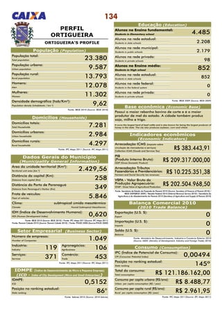 134
PERFIL
ORTIGUEIRA
Fonte: Sebrae 2010 (Source: 2010 Sebrae)
IDMPE (Índice de Desenvolvimento da Micro e Pequena Empresa)
(ICD - Index of City Development (Micro and Small Enterprises))
População (Population)
População total:
Total population 23.380
IDMPE:
ICD 0,5152
Posição no ranking estadual:
State ranking 86°
População urbana:
Urban population 9.587
População rural:
Rural population 13.793
Homens:
Men 12.078
Mulheres:
Women 11.302
Domicílios totais:
Total Households 7.281
Área da unidade territorial (Km²):
Territorial unit area (km ²) 2.429,56
Distância da capital (Km):
Distance from capital (Km) 258
Distância do Porto de Paranaguá (Km):
Distance from Paranaguá’s Harbor (Km) 349
Frota de veículos:
Fleet of vehicles 5.846
Clima: 	 subtropical úmido mesotérmico
Climate: 	 Humid Subtropical Mesothermic
IDH (Índice de Desenvolvimento Humano):
HDI (Human Development Index) 0,620
Número de empresas:
Number of Companies 1.049
Agronegócios:
Agribusiness 106
Comércio:
Trade 453
Indústria:
Industry 119
Serviços:
Services 371
Domicílios urbanos:
Urban households 2.984
Domicílios rurais:
Rural households 4.297
Densidade demográfica (hab/Km²):
Population density (inhabitants / km ²) 9,62
Fonte: IBGE 2010 (Source: IBGE 2010)
Setor Empresarial (Business Sector)
Fonte: IPC Maps 2011(Source: IPC Maps 2011)
Dados Gerais do Município
(Municipality General Information)
Fonte: IBGE 2010 (Source: IBGE 2010) / Fonte: IPC Maps 2011(Source: IPC Maps 2011)
Fonte: Paraná Cidade 2010 (Source: Paraná Cidade 2010) / Fonte: PNUD 2000 (Source:PNUD 2000)
Domicílios (Households)
Fonte: IPC Maps 2011 (Source: IPC Maps 2011)
ORTIGUEIRA’S PROFILE
Educação (Education)
Alunos no Ensino fundamental:
Students in Elementary school
Alunos na rede estadual:
Students in state schools
Alunos na rede municipal:
Students in public schools
Alunos na rede privada:
Students in private schools
Alunos no Ensino médio:
Students in High school 852
Alunos na rede estadual:
Students in state schools
852
Alunos na rede federal:
Students in the federal system
0
Alunos na rede privada:
Students in private schools
0
Fonte: IBGE 2009 (Source: IBGE 2009)
4.485
2.208
2.179
98
Indicadores econômicos
(Economic Indicators)
Arrecadação ICMS (Imposto sobre
circulação de mercadorias e serviços)
Collection ICMS (Goods and Services Tax)
R$ 383.443,91
PIB
(Produto Interno Bruto):
GDP (Gross Domestic Product)
R$ 209.317.000,00
Arrecadação Tributos
Fazendários e Previdenciários:
Farmers and Social Security tax revenues:
R$ 10.225.351,38
VBPA - Valor Bruto da
Produção Agropecuária:
GVAP - Gross Value of Agricultural Production:
R$ 202.504.968,50
Consumo (Consumption)
Fonte: IPC Maps 2011(Source: IPC Maps 2011)
IPC (Índice de Potencial de Consumo):
CPI (Consumer Potential Index) 0,00494
Posição no ranking estadual:
State ranking 145º
Total do consumo:
Total consumption R$ 121.186.162,00
Consumo per capita urbano (R$/ano):
Urban per capita consumption (R$ / year) R$ 8.488,77
Consumo per capita rural (R$/ano):
Rural per capita consumption (R$ /year) R$ 2.961,95
Exportação (U.S. $):
Export 0
Importação (U.S. $):
Imports 0
Saldo (U.S. $):
Balance 0
Fonte: Ministério do Desenvolvimento, Indústria e Comércio Exterior 2010
(Source: MDIC (Ministry of Development, Industry and Foreign Trade) 2010)
Balança Comercial 2010
(2010 Trade Balance)
Fonte: Secretaria de Estado da Fazenda do Paraná 2010 (Source: Secretary of Finance of Paraná 2010) /
IBGE 2009(IBGE 2009) / Receita Federal 2010 (Internal Revenue Service 2010) / Secretaria da
Agricultura e do Abastecimento do Paraná 2010 (Secretary of Agriculture and Supply of Paraná 2010)
Base econômica (Economic Base)
Possui o maior rebanho bovino de corte e é o maior
produtor de mel do estado. A cidade também produz
soja, milho e trigo.
It owns the largest herd of beef cattle and is also known for being the largest producer of
honey in the state. The city also produces soybean, corn and wheat.
 