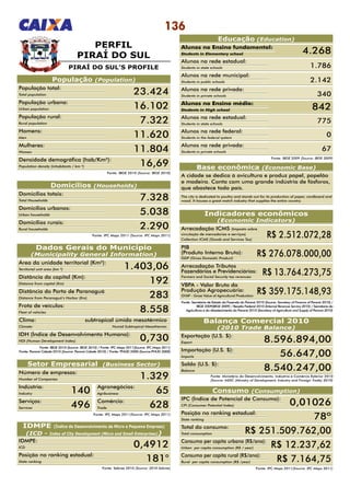 136
PERFIL
PIRAÍ DO SUL
Fonte: Sebrae 2010 (Source: 2010 Sebrae)
IDMPE (Índice de Desenvolvimento da Micro e Pequena Empresa)
(ICD - Index of City Development (Micro and Small Enterprises))
População (Population)
População total:
Total population 23.424
IDMPE:
ICD 0,4912
Posição no ranking estadual:
State ranking 181°
População urbana:
Urban population 16.102
População rural:
Rural population 7.322
Homens:
Men 11.620
Mulheres:
Women 11.804
Domicílios totais:
Total Households 7.328
Área da unidade territorial (Km²):
Territorial unit area (km ²) 1.403,06
Distância da capital (Km):
Distance from capital (Km) 192
Distância do Porto de Paranaguá (Km):
Distance from Paranaguá’s Harbor (Km) 283
Frota de veículos:
Fleet of vehicles 8.558
Clima: 	 subtropical úmido mesotérmico
Climate: 	 Humid Subtropical Mesothermic
IDH (Índice de Desenvolvimento Humano):
HDI (Human Development Index) 0,730
Número de empresas:
Number of Companies 1.329
Agronegócios:
Agribusiness 65
Comércio:
Trade 628
Indústria:
Industry 140
Serviços:
Services 496
Domicílios urbanos:
Urban households 5.038
Domicílios rurais:
Rural households 2.290
Densidade demográfica (hab/Km²):
Population density (inhabitants / km ²) 16,69
Fonte: IBGE 2010 (Source: IBGE 2010)
Setor Empresarial (Business Sector)
Fonte: IPC Maps 2011(Source: IPC Maps 2011)
Dados Gerais do Município
(Municipality General Information)
Fonte: IBGE 2010 (Source: IBGE 2010) / Fonte: IPC Maps 2011(Source: IPC Maps 2011)
Fonte: Paraná Cidade 2010 (Source: Paraná Cidade 2010) / Fonte: PNUD 2000 (Source:PNUD 2000)
Domicílios (Households)
Fonte: IPC Maps 2011 (Source: IPC Maps 2011)
PIRAÍ DO SUL’S PROFILE
Educação (Education)
Alunos no Ensino fundamental:
Students in Elementary school
Alunos na rede estadual:
Students in state schools
Alunos na rede municipal:
Students in public schools
Alunos na rede privada:
Students in private schools
Alunos no Ensino médio:
Students in High school 842
Alunos na rede estadual:
Students in state schools
775
Alunos na rede federal:
Students in the federal system
0
Alunos na rede privada:
Students in private schools
67
Fonte: IBGE 2009 (Source: IBGE 2009)
4.268
1.786
2.142
340
Indicadores econômicos
(Economic Indicators)
Arrecadação ICMS (Imposto sobre
circulação de mercadorias e serviços)
Collection ICMS (Goods and Services Tax)
R$ 2.512.072,28
PIB
(Produto Interno Bruto):
GDP (Gross Domestic Product)
R$ 276.078.000,00
Arrecadação Tributos
Fazendários e Previdenciários:
Farmers and Social Security tax revenues:
R$ 13.764.273,75
VBPA - Valor Bruto da
Produção Agropecuária:
GVAP - Gross Value of Agricultural Production:
R$ 359.175.148,93
Consumo (Consumption)
Fonte: IPC Maps 2011(Source: IPC Maps 2011)
IPC (Índice de Potencial de Consumo):
CPI (Consumer Potential Index) 0,01026
Posição no ranking estadual:
State ranking 78º
Total do consumo:
Total consumption R$ 251.509.762,00
Consumo per capita urbano (R$/ano):
Urban per capita consumption (R$ / year) R$ 12.237,62
Consumo per capita rural (R$/ano):
Rural per capita consumption (R$ /year) R$ 7.164,75
Exportação (U.S. $):
Export 8.596.894,00
Importação (U.S. $):
Imports 56.647,00
Saldo (U.S. $):
Balance 8.540.247,00
Fonte: Ministério do Desenvolvimento, Indústria e Comércio Exterior 2010
(Source: MDIC (Ministry of Development, Industry and Foreign Trade) 2010)
Balança Comercial 2010
(2010 Trade Balance)
Fonte: Secretaria de Estado da Fazenda do Paraná 2010 (Source: Secretary of Finance of Paraná 2010) /
IBGE 2009(IBGE 2009) / Receita Federal 2010 (Internal Revenue Service 2010) / Secretaria da
Agricultura e do Abastecimento do Paraná 2010 (Secretary of Agriculture and Supply of Paraná 2010)
Base econômica (Economic Base)
A cidade se dedica à avicultura e produz papel, papelão
e madeira. Conta com uma grande indústria de fósforos,
que abastece todo país.
The city is dedicated to poultry and stands out for its production of paper, cardboard and
wood. It houses a great match industry that supplies the entire country.
 