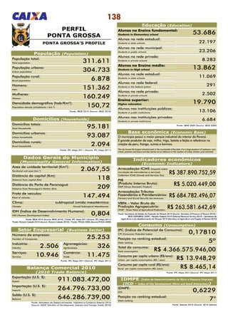 138
PERFIL
PONTA GROSSA
População (Population)
População total:
Total population 311.611
População urbana:
Urban population 304.733
População rural:
Rural population 6.878
Homens:
Men 151.362
Mulheres:
Women 160.249
Domicílios totais:
Total Households 95.181
Área da unidade territorial (Km²):
Territorial unit area (km ²) 2.067,55
Distância da capital (Km):
Distance from capital (Km) 118
Distância do Porto de Paranaguá (Km):
Distance from Paranaguá’s Harbor (Km) 209
Frota de veículos:
Fleet of vehicles 147.494
Clima: 	 subtropical úmido mesotérmico
Climate: 	 Humid Subtropical Mesothermic
IDH (Índice de Desenvolvimento Humano):
HDI (Human Development Index) 0,804
Número de empresas:
Number of Companies 25.253
Agronegócios:
Agribusiness 326
Comércio:
Trade 11.475
Indústria:
Industry 2.506
Serviços:
Services 10.946
Domicílios urbanos:
Urban households 93.087
Domicílios rurais:
Rural households 2.094
Densidade demográfica (hab/Km²):
Population density (inhabitants / km ²) 150,72
Fonte: IBGE 2010 (Source: IBGE 2010)
Setor Empresarial (Business Sector)
Fonte: IPC Maps 2011(Source: IPC Maps 2011)
Exportação (U.S. $):
Export 911.083.472,00
Importação (U.S. $):
Imports 264.796.733,00
Saldo (U.S. $):
Balance 646.286.739,00
Fonte: Ministério do Desenvolvimento, Indústria e Comércio Exterior 2010
(Source: MDIC (Ministry of Development, Industry and Foreign Trade) 2010)
Balança Comercial 2010
(2010 Trade Balance)
Dados Gerais do Município
(Municipality General Information)
Fonte: IBGE 2010 (Source: IBGE 2010) / Fonte: IPC Maps 2011(Source: IPC Maps 2011)
Fonte: Paraná Cidade 2010 (Source: Paraná Cidade 2010) / Fonte: PNUD 2000 (Source:PNUD 2000)
Domicílios (Households)
Fonte: IPC Maps 2011 (Source: IPC Maps 2011)
PONTA GROSSA’S PROFILE
Fonte: IBGE 2009 (Source: IBGE 2009)
Educação (Education)
Alunos no Ensino fundamental:
Students in Elementary school
Alunos na rede estadual:
Students in state schools
Alunos na rede municipal:
Students in public schools
Alunos na rede privada:
Students in private schools
Alunos no Ensino médio:
Students in High school 13.862
Alunos na rede estadual:
Students in state schools
11.069
Alunos na rede federal:
Students in the federal system
291
Ensino superior:
Higher education 19.790
Alunos nas instituições públicas:
Students in public institutions
13.106
Alunos nas instituições privadas:
Students in private institutions
6.684
Alunos na rede privada:
Students in private schools
2.502
53.686
22.197
23.206
8.283
Fonte: Sebrae 2010 (Source: 2010 Sebrae)
IDMPE (Índice de Desenvolvimento da Micro e Pequena Empresa)
(ICD - Index of City Development (Micro and Small Enterprises))
IDMPE:
ICD 0,6229
Posição no ranking estadual:
State ranking 7°
Consumo (Consumption)
Fonte: IPC Maps 2011(Source: IPC Maps 2011)
IPC (Índice de Potencial de Consumo):
CPI (Consumer Potential Index) 0,17810
Posição no ranking estadual:
State ranking 5º
Total do consumo:
Total consumption R$ 4.366.575.946,00
Consumo per capita urbano (R$/ano):
Urban per capita consumption (R$ / year) R$ 13.948,29
Consumo per capita rural (R$/ano):
Rural per capita consumption (R$ /year) R$ 8.465,14
Indicadores econômicos
(Economic Indicators)
Arrecadação ICMS (Imposto sobre
circulação de mercadorias e serviços)
Collection ICMS (Goods and Services Tax)
R$ 387.890.752,59
PIB
(Produto Interno Bruto):
GDP (Gross Domestic Product)
R$ 5.020.449,00
Arrecadação Tributos
Fazendários e Previdenciários:
Farmers and Social Security tax revenues:
R$ 684.782.496,07
VBPA - Valor Bruto da
Produção Agropecuária:
GVAP - Gross Value of Agricultural Production:
R$ 263.581.642,69
Fonte: Secretaria de Estado da Fazenda do Paraná 2010 (Source: Secretary of Finance of Paraná 2010) /
IBGE 2009(IBGE 2009) / Receita Federal 2010 (Internal Revenue Service 2010) / Secretaria da
Agricultura e do Abastecimento do Paraná 2010 (Secretary of Agriculture and Supply of Paraná 2010)
Base econômica (Economic Base)
O município possui o maior parque industrial do interior do Paraná.
É grande produtor de soja, milho, trigo, batata e feijão e referência na
criação de peru, frango, suínos e bovinos.
The city houses the largest industrial park in the countryside of the state. It is a large producer of soybeans, corn,
wheat, potatoes and beans and also stands out as reference in the creation of turkey, chicken, pork and beef.
 