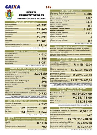 142
PERFIL
PRUDENTÓPOLIS
Fonte: Sebrae 2010 (Source: 2010 Sebrae)
IDMPE (Índice de Desenvolvimento da Micro e Pequena Empresa)
(ICD - Index of City Development (Micro and Small Enterprises))
População (Population)
População total:
Total population 48.792
IDMPE:
ICD 0,5118
Posição no ranking estadual:
State ranking 95°
População urbana:
Urban population 22.463
População rural:
Rural population 26.329
Homens:
Men 24.891
Mulheres:
Women 23.901
Domicílios totais:
Total Households 14.917
Área da unidade territorial (Km²):
Territorial unit area (km ²) 2.308,50
Distância da capital (Km):
Distance from capital (Km) 207
Distância do Porto de Paranaguá (Km):
Distance from Paranaguá’s Harbor (Km) 298
Frota de veículos:
Fleet of vehicles 18.965
Clima: 	 subtropical úmido mesotérmico
Climate: 	 Humid Subtropical Mesothermic
IDH (Índice de Desenvolvimento Humano):
HDI (Human Development Index) 0,733
Número de empresas:
Number of Companies 2.259
Agronegócios:
Agribusiness 39
Comércio:
Trade 1.064
Indústria:
Industry 332
Serviços:
Services 824
Domicílios urbanos:
Urban households 6.866
Domicílios rurais:
Rural households 8.051
Densidade demográfica (hab/Km²):
Population density (inhabitants / km ²) 21,14
Fonte: IBGE 2010 (Source: IBGE 2010)
Setor Empresarial (Business Sector)
Fonte: IPC Maps 2011(Source: IPC Maps 2011)
Fonte: Secretaria de Estado da Fazenda do Paraná 2010 (Source: Secretary of Finance of Paraná 2010) /
IBGE 2009(IBGE 2009) / Receita Federal 2010 (Internal Revenue Service 2010) / Secretaria da
Agricultura e do Abastecimento do Paraná 2010 (Secretary of Agriculture and Supply of Paraná 2010)
Indicadores econômicos
(Economic Indicators)
Arrecadação ICMS (Imposto sobre
circulação de mercadorias e serviços)
Collection ICMS (Goods and Services Tax)
R$ 6.438.100,00
PIB
(Produto Interno Bruto):
GDP (Gross Domestic Product)
R$ 406.671.000,00
Arrecadação Tributos
Fazendários e Previdenciários:
Farmers and Social Security tax revenues:
R$ 23.237.451,03
VBPA - Valor Bruto da
Produção Agropecuária:
GVAP - Gross Value of Agricultural Production:
R$ 217.776.800,28
Consumo (Consumption)
Fonte: IPC Maps 2011(Source: IPC Maps 2011)
IPC (Índice de Potencial de Consumo):
CPI (Consumer Potential Index) 0,01317
Posição no ranking estadual:
State ranking 62º
Total do consumo:
Total consumption R$ 322.958.418,00
Consumo per capita urbano (R$/ano):
Urban per capita consumption (R$ / year) R$ 9.865,23
Consumo per capita rural (R$/ano):
Rural per capita consumption (R$ /year) R$ 3.787,57
Exportação (U.S. $):
Export 10.159.504,00
Importação (U.S. $):
Imports 9.236.118,00
Saldo (U.S. $):
Balance 923.386,00
Fonte: Ministério do Desenvolvimento, Indústria e Comércio Exterior 2010
(Source: MDIC (Ministry of Development, Industry and Foreign Trade) 2010)
Balança Comercial 2010
(2010 Trade Balance)
Dados Gerais do Município
(Municipality General Information)
Fonte: IBGE 2010 (Source: IBGE 2010) / Fonte: IPC Maps 2011(Source: IPC Maps 2011)
Fonte: Paraná Cidade 2010 (Source: Paraná Cidade 2010) / Fonte: PNUD 2000 (Source:PNUD 2000)
Domicílios (Households)
Fonte: IPC Maps 2011 (Source: IPC Maps 2011)
PRUDENTÓPOLIS’S PROFILE
Educação (Education)
Alunos no Ensino fundamental:
Students in Elementary school
Alunos na rede estadual:
Students in state schools
Alunos na rede municipal:
Students in public schools
Alunos na rede privada:
Students in private schools
Alunos no Ensino médio:
Students in High school 2.142
Alunos na rede estadual:
Students in state schools
1.920
Alunos na rede federal:
Students in the federal system
0
Alunos na rede privada:
Students in private schools
222
Fonte: IBGE 2009 (Source: IBGE 2009)
8.585
3.787
4.243
555
Base econômica (Economic Base)
Principal produtor nacional de feijão preto. As belezas
naturais e cachoeiras gigantes de Prudentopólis fomen-
tam o turismo na região.
It is the main national producer of black beans and its natural beauty and giant water-
falls advance tourism in the region.
 