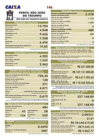 146
PERFIL SÃO JOÃO
DO TRIUNFO
Fonte: Sebrae 2010 (Source: 2010 Sebrae)
IDMPE (Índice de Desenvolvimento da Micro e Pequena Empresa)
(ICD - Index of City Development (Micro and Small Enterprises))
População (Population)
População total:
Total population 13.704
IDMPE:
ICD 0,4696
Posição no ranking estadual:
State ranking 285°
População urbana:
Urban population 4.048
População rural:
Rural population 9.656
Homens:
Men 7.208
Mulheres:
Women 6.496
Domicílios totais:
Total Households 4.205
Área da unidade territorial (Km²):
Territorial unit area (km ²) 720,40
Distância da capital (Km):
Distance from capital (Km) 130
Distância do Porto de Paranaguá (Km):
Distance from Paranaguá’s Harbor (Km) 221
Frota de veículos:
Fleet of vehicles 4.071
Clima: 	 subtropical úmido mesotérmico
Climate: 	 Humid Subtropical Mesothermic
IDH (Índice de Desenvolvimento Humano):
HDI (Human Development Index) 0,679
Número de empresas:
Number of Companies 484
Agronegócios:
Agribusiness 28
Comércio:
Trade 259
Indústria:
Industry 43
Serviços:
Services 154
Domicílios urbanos:
Urban households 1.242
Domicílios rurais:
Rural households 2.963
Densidade demográfica (hab/Km²):
Population density (inhabitants / km ²) 19,02
Fonte: IBGE 2010 (Source: IBGE 2010)
Setor Empresarial (Business Sector)
Fonte: IPC Maps 2011(Source: IPC Maps 2011)
Fonte: Secretaria de Estado da Fazenda do Paraná 2010 (Source: Secretary of Finance of Paraná 2010) /
IBGE 2009(IBGE 2009) / Receita Federal 2010 (Internal Revenue Service 2010) / Secretaria da
Agricultura e do Abastecimento do Paraná 2010 (Secretary of Agriculture and Supply of Paraná 2010)
Indicadores econômicos
(Economic Indicators)
Arrecadação ICMS (Imposto sobre
circulação de mercadorias e serviços)
Collection ICMS (Goods and Services Tax)
R$ 531.500,00
PIB
(Produto Interno Bruto):
GDP (Gross Domestic Product)
R$ 107.131.000,00
Arrecadação Tributos
Fazendários e Previdenciários:
Farmers and Social Security tax revenues:
R$ 4.611.394,63
VBPA - Valor Bruto da
Produção Agropecuária:
GVAP - Gross Value of Agricultural Production:
R$ 110.562.020,46
Consumo (Consumption)
Fonte: IPC Maps 2011(Source: IPC Maps 2011)
IPC (Índice de Potencial de Consumo):
CPI (Consumer Potential Index) 0,00321
Posição no ranking estadual:
State ranking 213º
Total do consumo:
Total consumption R$ 78.640.619,00
Consumo per capita urbano (R$/ano):
Urban per capita consumption (R$ / year) R$ 9.545,13
Consumo per capita rural (R$/ano):
Rural per capita consumption (R$ /year) R$ 4.062,77
Exportação (U.S. $):
Export 327.168,00
Importação (U.S. $):
Imports 0
Saldo (U.S. $):
Balance 327.168,00
Fonte: Ministério do Desenvolvimento, Indústria e Comércio Exterior 2010
(Source: MDIC (Ministry of Development, Industry and Foreign Trade) 2010)
Balança Comercial 2010
(2010 Trade Balance)
Dados Gerais do Município
(Municipality General Information)
Fonte: IBGE 2010 (Source: IBGE 2010) / Fonte: IPC Maps 2011(Source: IPC Maps 2011)
Fonte: Paraná Cidade 2010 (Source: Paraná Cidade 2010) / Fonte: PNUD 2000 (Source:PNUD 2000)
Domicílios (Households)
Fonte: IPC Maps 2011 (Source: IPC Maps 2011)
SÃO JOÃO DO TRIUNFO’S PROFILE
Educação (Education)
Alunos no Ensino fundamental:
Students in Elementary school
Alunos na rede estadual:
Students in state schools
Alunos na rede municipal:
Students in public schools
Alunos na rede privada:
Students in private schools
Alunos no Ensino médio:
Students in High school 489
Alunos na rede estadual:
Students in state schools
489
Alunos na rede federal:
Students in the federal system
0
Alunos na rede privada:
Students in private schools
0
Fonte: IBGE 2009 (Source: IBGE 2009)
2.578
1.175
1.403
0
Base econômica (Economic Base)
Com lavoura de fumo, erva-mate, milho, feijão e soja,
São João do Triunfo tem como principal fonte de renda e
empregos o campo.
With crops of tobacco, yerba mate, corn, beans and soybeans, São João do Triunfo’s
main source of income and employment is in agriculture.
 