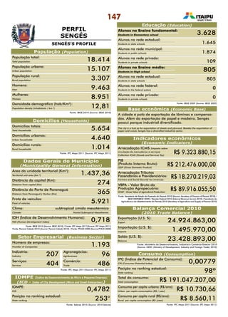 147
PERFIL
SENGÉS
Fonte: Sebrae 2010 (Source: 2010 Sebrae)
IDMPE (Índice de Desenvolvimento da Micro e Pequena Empresa)
(ICD - Index of City Development (Micro and Small Enterprises))
População (Population)
População total:
Total population 18.414
IDMPE:
ICD 0,4782
Posição no ranking estadual:
State ranking 253°
População urbana:
Urban population 15.107
População rural:
Rural population 3.307
Homens:
Men 9.463
Mulheres:
Women 8.951
Domicílios totais:
Total Households 5.654
Área da unidade territorial (Km²):
Territorial unit area (km ²) 1.437,36
Distância da capital (Km):
Distance from capital (Km) 274
Distância do Porto de Paranaguá (Km):
Distance from Paranaguá’s Harbor (Km) 365
Frota de veículos:
Fleet of vehicles 5.921
Clima: 	 subtropical úmido mesotérmico
Climate: 	 Humid Subtropical Mesothermic
IDH (Índice de Desenvolvimento Humano):
HDI (Human Development Index) 0,718
Número de empresas:
Number of Companies 1.193
Agronegócios:
Agribusiness 96
Comércio:
Trade 486
Indústria:
Industry 207
Serviços:
Services 404
Domicílios urbanos:
Urban households 4.640
Domicílios rurais:
Rural households 1.014
Densidade demográfica (hab/Km²):
Population density (inhabitants / km ²) 12,81
Fonte: IBGE 2010 (Source: IBGE 2010)
Setor Empresarial (Business Sector)
Fonte: IPC Maps 2011(Source: IPC Maps 2011)
Dados Gerais do Município
(Municipality General Information)
Fonte: IBGE 2010 (Source: IBGE 2010) / Fonte: IPC Maps 2011(Source: IPC Maps 2011)
Fonte: Paraná Cidade 2010 (Source: Paraná Cidade 2010) / Fonte: PNUD 2000 (Source:PNUD 2000)
Domicílios (Households)
Fonte: IPC Maps 2011 (Source: IPC Maps 2011)
SENGÉS’S PROFILE
Educação (Education)
Alunos no Ensino fundamental:
Students in Elementary school
Alunos na rede estadual:
Students in state schools
Alunos na rede municipal:
Students in public schools
Alunos na rede privada:
Students in private schools
Alunos no Ensino médio:
Students in High school 805
Alunos na rede estadual:
Students in state schools
805
Alunos na rede federal:
Students in the federal system
0
Alunos na rede privada:
Students in private schools
0
Fonte: IBGE 2009 (Source: IBGE 2009)
3.628
1.645
1.874
109
Indicadores econômicos
(Economic Indicators)
Arrecadação ICMS (Imposto sobre
circulação de mercadorias e serviços)
Collection ICMS (Goods and Services Tax)
R$ 9.323.880,15
PIB
(Produto Interno Bruto):
GDP (Gross Domestic Product)
R$ 212.476.000,00
Arrecadação Tributos
Fazendários e Previdenciários:
Farmers and Social Security tax revenues:
R$ 18.270.219,03
VBPA - Valor Bruto da
Produção Agropecuária:
GVAP - Gross Value of Agricultural Production:
R$ 89.916.055,50
Consumo (Consumption)
Fonte: IPC Maps 2011(Source: IPC Maps 2011)
IPC (Índice de Potencial de Consumo):
CPI (Consumer Potential Index) 0,00779
Posição no ranking estadual:
State ranking 98º
Total do consumo:
Total consumption R$ 191.047.207,00
Consumo per capita urbano (R$/ano):
Urban per capita consumption (R$ / year) R$ 10.730,66
Consumo per capita rural (R$/ano):
Rural per capita consumption (R$ /year) R$ 8.560,11
Exportação (U.S. $):
Export 24.924.863,00
Importação (U.S. $):
Imports 1.495.970,00
Saldo (U.S. $):
Balance 23.428.893,00
Fonte: Ministério do Desenvolvimento, Indústria e Comércio Exterior 2010
(Source: MDIC (Ministry of Development, Industry and Foreign Trade) 2010)
Balança Comercial 2010
(2010 Trade Balance)
Fonte: Secretaria de Estado da Fazenda do Paraná 2010 (Source: Secretary of Finance of Paraná 2010) /
IBGE 2009(IBGE 2009) / Receita Federal 2010 (Internal Revenue Service 2010) / Secretaria da
Agricultura e do Abastecimento do Paraná 2010 (Secretary of Agriculture and Supply of Paraná 2010)
Base econômica (Economic Base)
A cidade é polo de exportação de lâminas e compensa-
dos. Além da exportação de papel e madeira, Sengés
possui parque industrial diversificado.
The city is a hub as for exportation of sheets and plywood. Besides the exportation of
paper and wood, Sengés has a diversified industrial sector.
 