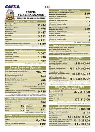 148
PERFIL
TEIXEIRA SOARES
Fonte: Sebrae 2010 (Source: 2010 Sebrae)
IDMPE (Índice de Desenvolvimento da Micro e Pequena Empresa)
(ICD - Index of City Development (Micro and Small Enterprises))
População (Population)
População total:
Total population 10.283
IDMPE:
ICD 0,4896
Posição no ranking estadual:
State ranking 193°
População urbana:
Urban population 4.796
População rural:
Rural population 5.487
Homens:
Men 5.332
Mulheres:
Women 4.951
Domicílios totais:
Total Households 3.067
Área da unidade territorial (Km²):
Territorial unit area (km ²) 902,79
Distância da capital (Km):
Distance from capital (Km) 164
Distância do Porto de Paranaguá (Km):
Distance from Paranaguá’s Harbor (Km) 255
Frota de veículos:
Fleet of vehicles 3.174
Clima: 	 subtropical úmido mesotérmico
Climate: 	 Humid Subtropical Mesothermic
IDH (Índice de Desenvolvimento Humano):
HDI (Human Development Index) 0,738
Número de empresas:
Number of Companies 452
Agronegócios:
Agribusiness 48
Comércio:
Trade 171
Indústria:
Industry 63
Serviços:
Services 170
Domicílios urbanos:
Urban households 1.430
Domicílios rurais:
Rural households 1.637
Densidade demográfica (hab/Km²):
Population density (inhabitants / km ²) 11,39
Fonte: IBGE 2010 (Source: IBGE 2010)
Setor Empresarial (Business Sector)
Fonte: IPC Maps 2011(Source: IPC Maps 2011)
Fonte: Secretaria de Estado da Fazenda do Paraná 2010 (Source: Secretary of Finance of Paraná 2010) /
IBGE 2009(IBGE 2009) / Receita Federal 2010 (Internal Revenue Service 2010) / Secretaria da
Agricultura e do Abastecimento do Paraná 2010 (Secretary of Agriculture and Supply of Paraná 2010)
Indicadores econômicos
(Economic Indicators)
Arrecadação ICMS (Imposto sobre
circulação de mercadorias e serviços)
Collection ICMS (Goods and Services Tax)
R$ 303.000,00
PIB
(Produto Interno Bruto):
GDP (Gross Domestic Product)
R$ 114.942.000,00
Arrecadação Tributos
Fazendários e Previdenciários:
Farmers and Social Security tax revenues:
R$ 2.694.207,53
VBPA - Valor Bruto da
Produção Agropecuária:
GVAP - Gross Value of Agricultural Production:
R$ 172.582.442,39
Consumo (Consumption)
Fonte: IPC Maps 2011(Source: IPC Maps 2011)
IPC (Índice de Potencial de Consumo):
CPI (Consumer Potential Index) 0,00320
Posição no ranking estadual:
State ranking 214º
Total do consumo:
Total consumption R$ 78.350.466,00
Consumo per capita urbano (R$/ano):
Urban per capita consumption (R$ / year) R$ 10.283,56
Consumo per capita rural (R$/ano):
Rural per capita consumption (R$ /year) R$ 4.978,64
Exportação (U.S. $):
Export 372.315,00
Importação (U.S. $):
Imports 0
Saldo (U.S. $):
Balance 372.315,00
Fonte: Ministério do Desenvolvimento, Indústria e Comércio Exterior 2010
(Source: MDIC (Ministry of Development, Industry and Foreign Trade) 2010)
Balança Comercial 2010
(2010 Trade Balance)
Dados Gerais do Município
(Municipality General Information)
Fonte: IBGE 2010 (Source: IBGE 2010) / Fonte: IPC Maps 2011(Source: IPC Maps 2011)
Fonte: Paraná Cidade 2010 (Source: Paraná Cidade 2010) / Fonte: PNUD 2000 (Source:PNUD 2000)
Domicílios (Households)
Fonte: IPC Maps 2011 (Source: IPC Maps 2011)
TEIXEIRA SOARES’S PROFILE
Educação (Education)
Alunos no Ensino fundamental:
Students in Elementary school
Alunos na rede estadual:
Students in state schools
Alunos na rede municipal:
Students in public schools
Alunos na rede privada:
Students in private schools
Alunos no Ensino médio:
Students in High school 350
Alunos na rede estadual:
Students in state schools
350
Alunos na rede federal:
Students in the federal system
0
Alunos na rede privada:
Students in private schools
0
Fonte: IBGE 2009 (Source: IBGE 2009)
1.819
801
1.018
0
Base econômica (Economic Base)
Potencialidade rural, com destaque
para a pecuária leiteira. Das
lavouras saem fumo, soja, milho e trigo.
It shelters a growing rural potential, with emphasis on dairy farming. From its crops
tobacco, soybeans, corn and wheat come out.
 